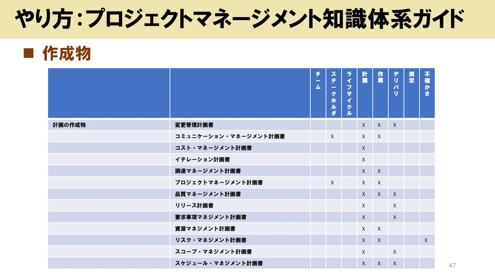 ◼ 作成物
Copyright (c) kosho.org 47
やり方：プロジェクトマネージメント知識体系ガイド
チ
ー
ム
ス
テ
ー
ク
ホ
ル
ダ
ラ
イ
フ
サ
イ
ク
ル
計
画
作
業
デ
リ
バ
リ
測
定
不
確
か
さ
計画の作成物 変更管理計画書 X X X
コミュニケーション・マネージメント計画書 X X X
コスト・マネージメント計画書 X
イテレーション計画書 X
調達マネージメント計画書 X X
プロジェクトマネージメント計画書 X X X
品質マネージメント計画書 X X X
リリース計画書 X X
要求事項マネジメント計画書 X X
資源マネジメント計画書 X X
リスク・マネジメント計画書 X X X
スコープ・マネジメント計画書 X X
スケジュール・マネジメント計画書 X X X
 