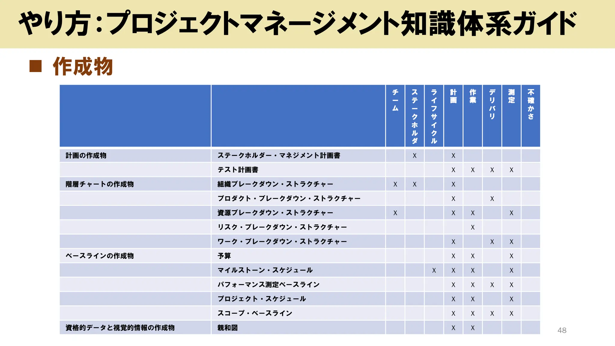 ◼ 作成物
Copyright (c) kosho.org 48
やり方：プロジェクトマネージメント知識体系ガイド
チ
ー
ム
ス
テ
ー
ク
ホ
ル
ダ
ラ
イ
フ
サ
イ
ク
ル
計
画
作
業
デ
リ
バ
リ
測
定
不
確
か
さ
計画の作成物 ステークホルダー・マネジメント計画書 X X
テスト計画書 X X X X
階層チャートの作成物 組織ブレークダウン・ストラクチャー X X X
プロダクト・ブレークダウン・ストラクチャー X X
資源ブレークダウン・ストラクチャー X X X X
リスク・ブレークダウン・ストラクチャー X
ワーク・ブレークダウン・ストラクチャー X X X
ベースラインの作成物 予算 X X X
マイルストーン・スケジュール X X X X
パフォーマンス測定ベースライン X X X X
プロジェクト・スケジュール X X X
スコープ・ベースライン X X X X
資格的データと視覚的情報の作成物 親和図 X X
 
