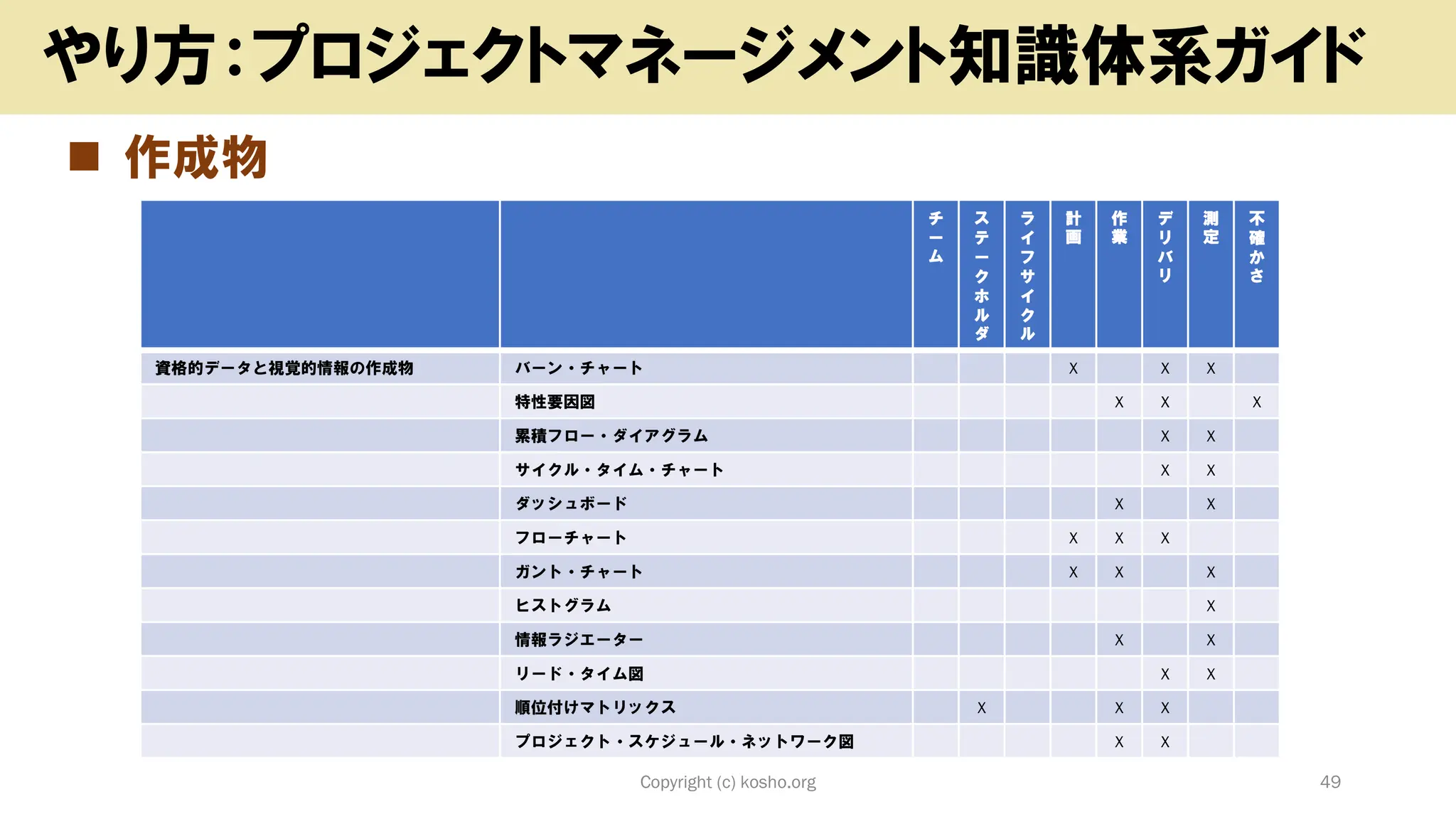 ◼ 作成物
Copyright (c) kosho.org 49
やり方：プロジェクトマネージメント知識体系ガイド
チ
ー
ム
ス
テ
ー
ク
ホ
ル
ダ
ラ
イ
フ
サ
イ
ク
ル
計
画
作
業
デ
リ
バ
リ
測
定
不
確
か
さ
資格的データと視覚的情報の作成物 バーン・チャート X X X
特性要因図 X X X
累積フロー・ダイアグラム X X
サイクル・タイム・チャート X X
ダッシュボード X X
フローチャート X X X
ガント・チャート X X X
ヒストグラム X
情報ラジエーター X X
リード・タイム図 X X
順位付けマトリックス X X X
プロジェクト・スケジュール・ネットワーク図 X X
 