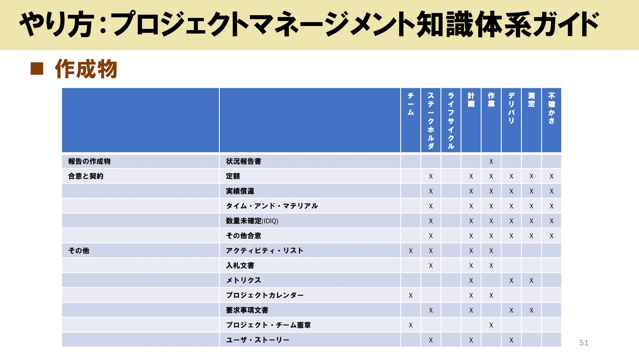 ◼ 作成物
Copyright (c) kosho.org 51
やり方：プロジェクトマネージメント知識体系ガイド
チ
ー
ム
ス
テ
ー
ク
ホ
ル
ダ
ラ
イ
フ
サ
イ
ク
ル
計
画
作
業
デ
リ
バ
リ
測
定
不
確
か
さ
報告の作成物 状況報告書 X
合意と契約 定額 X X X X X X
実績償還 X X X X X X
タイム・アンド・マテリアル X X X X X X
数量未確定(IDIQ) X X X X X X
その他合意 X X X X X X
その他 アクティビティ・リスト X X X X
入札文書 X X X
メトリクス X X X
プロジェクトカレンダー X X X
要求事項文書 X X X X
プロジェクト・チーム憲章 X X
ユーザ・ストーリー X X X
 