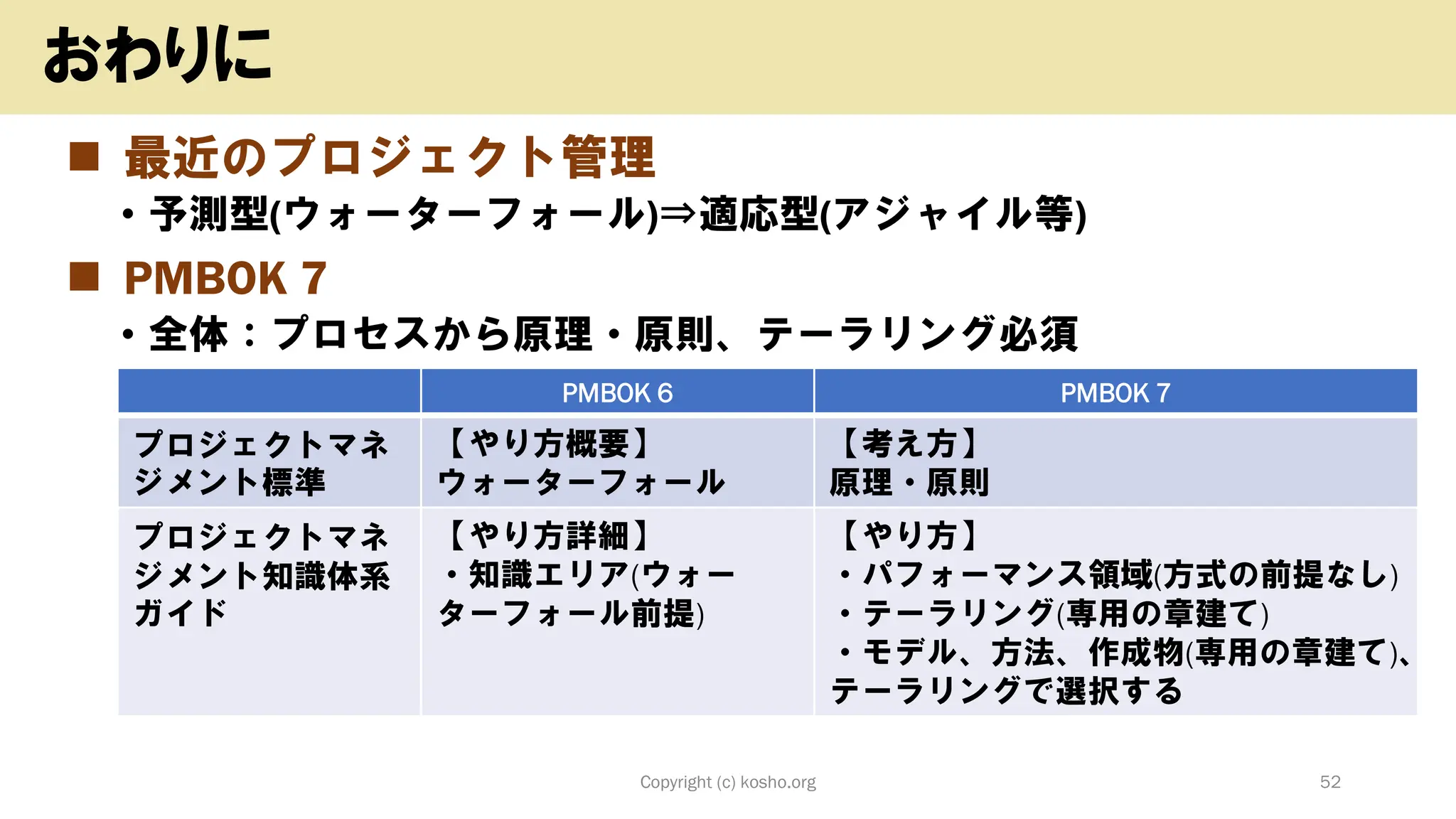 ◼ 最近のプロジェクト管理
• 予測型(ウォーターフォール)⇒適応型(アジャイル等)
◼ PMBOK 7
• 全体：プロセスから原理・原則、テーラリング必須
Copyright (c) kosho.org 52
おわりに
PMBOK 6 PMBOK 7
プロジェクトマネ
ジメント標準
【やり方概要】
ウォーターフォール
【考え方】
原理・原則
プロジェクトマネ
ジメント知識体系
ガイド
【やり方詳細】
・知識エリア(ウォー
ターフォール前提)
【やり方】
・パフォーマンス領域(方式の前提なし)
・テーラリング(専用の章建て)
・モデル、方法、作成物(専用の章建て)、
テーラリングで選択する
 