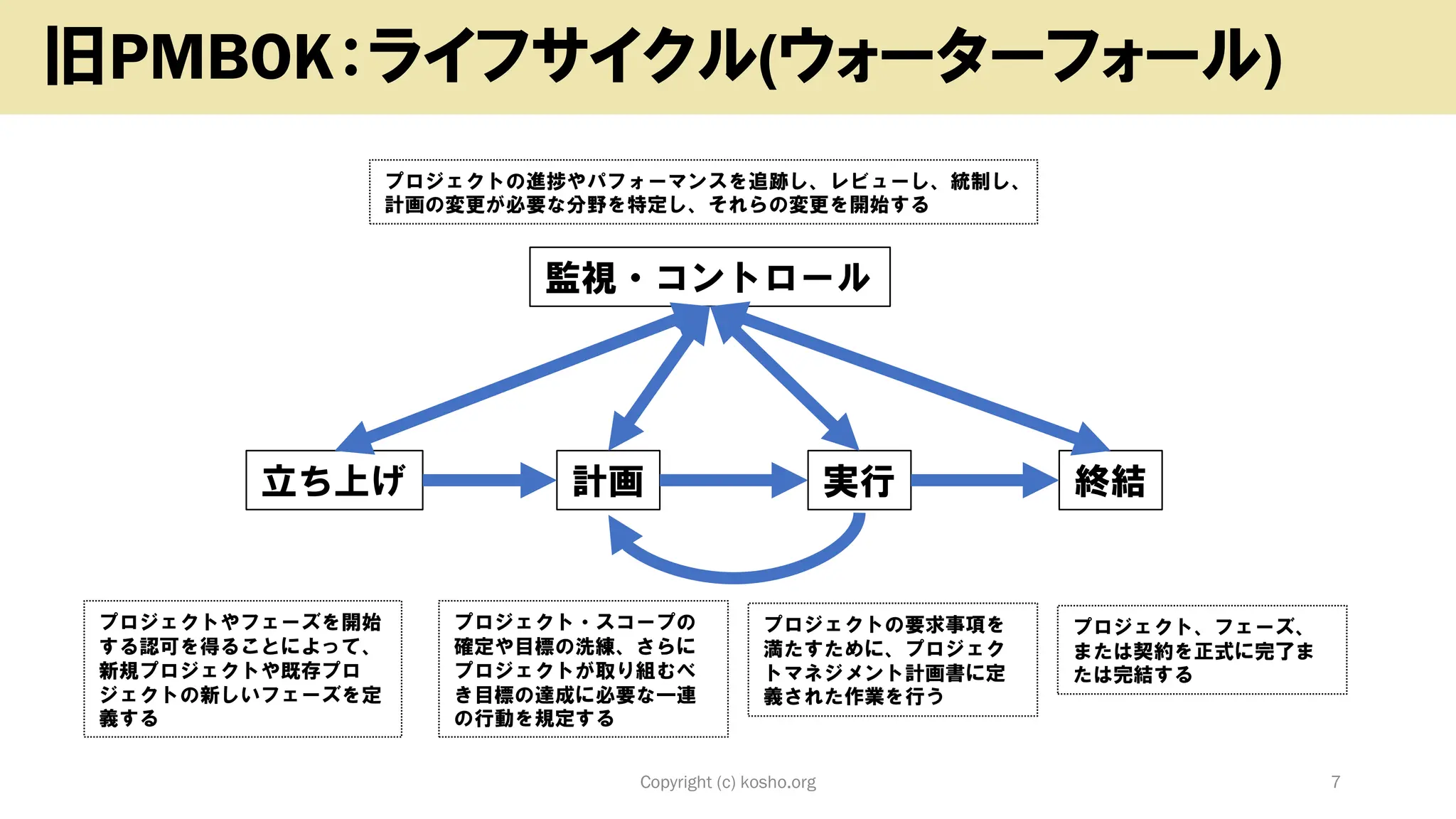 Copyright (c) kosho.org 7
旧PMBOK：ライフサイクル(ウォーターフォール)
立ち上げ 計画 実行 終結
監視・コントロール
プロジェクトやフェーズを開始
する認可を得ることによって、
新規プロジェクトや既存プロ
ジェクトの新しいフェーズを定
義する
プロジェクト・スコープの
確定や目標の洗練、さらに
プロジェクトが取り組むべ
き目標の達成に必要な一連
の行動を規定する
プロジェクトの要求事項を
満たすために、プロジェク
トマネジメント計画書に定
義された作業を行う
プロジェクト、フェーズ、
または契約を正式に完了ま
たは完結する
プロジェクトの進捗やパフォーマンスを追跡し、レビューし、統制し、
計画の変更が必要な分野を特定し、それらの変更を開始する
 