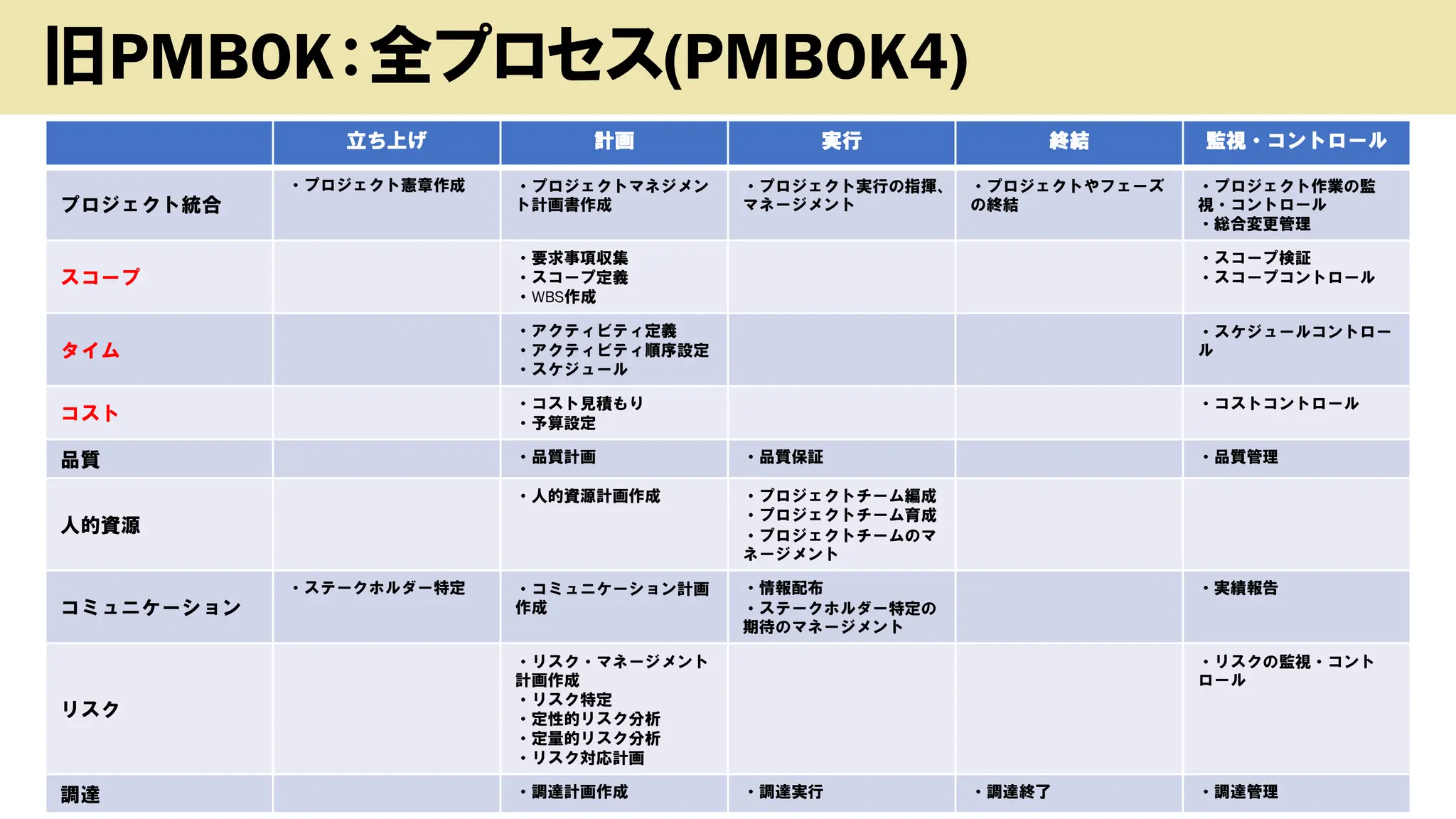 Copyright (c) kosho.org 9
旧PMBOK：全プロセス(PMBOK4)
立ち上げ 計画 実行 終結 監視・コントロール
プロジェクト統合
・プロジェクト憲章作成 ・プロジェクトマネジメン
ト計画書作成
・プロジェクト実行の指揮、
マネージメント
・プロジェクトやフェーズ
の終結
・プロジェクト作業の監
視・コントロール
・総合変更管理
スコープ
・要求事項収集
・スコープ定義
・WBS作成
・スコープ検証
・スコープコントロール
タイム
・アクティビティ定義
・アクティビティ順序設定
・スケジュール
・スケジュールコントロー
ル
コスト
・コスト見積もり
・予算設定
・コストコントロール
品質 ・品質計画 ・品質保証 ・品質管理
人的資源
・人的資源計画作成 ・プロジェクトチーム編成
・プロジェクトチーム育成
・プロジェクトチームのマ
ネージメント
コミュニケーション
・ステークホルダー特定 ・コミュニケーション計画
作成
・情報配布
・ステークホルダー特定の
期待のマネージメント
・実績報告
リスク
・リスク・マネージメント
計画作成
・リスク特定
・定性的リスク分析
・定量的リスク分析
・リスク対応計画
・リスクの監視・コント
ロール
調達 ・調達計画作成 ・調達実行 ・調達終了 ・調達管理
 
