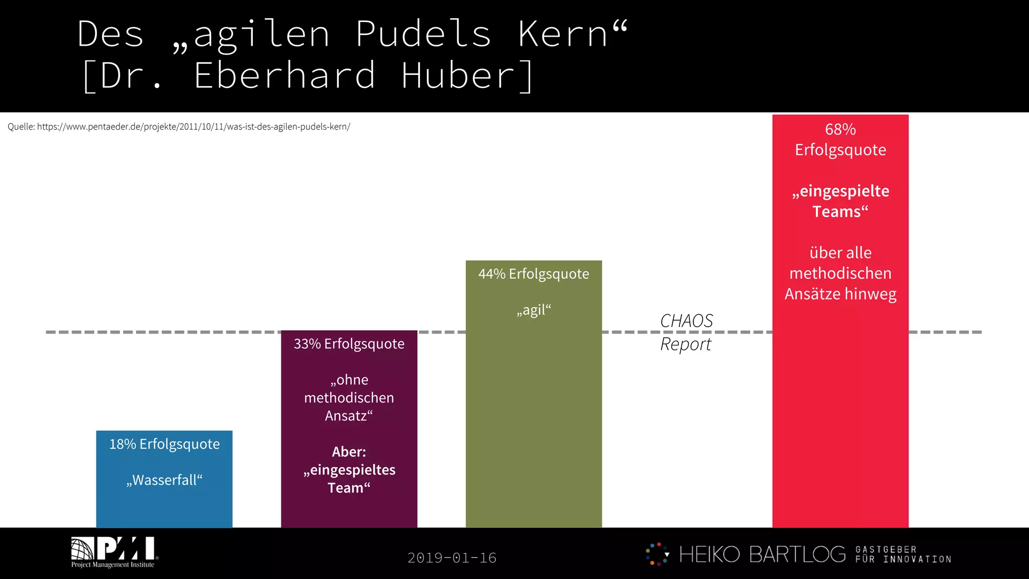 2019-01-16
68%
Erfolgsquote
„eingespielte
Teams“
über alle
methodischen
Ansätze hinweg
Des „agilen Pudels Kern“
[Dr. Eberhard Huber]
18% Erfolgsquote
„Wasserfall“
44% Erfolgsquote
„agil“
33% Erfolgsquote
„ohne
methodischen
Ansatz“
Aber:
„eingespieltes
Team“
CHAOS
Report
Quelle: https://www.pentaeder.de/projekte/2011/10/11/was-ist-des-agilen-pudels-kern/
 