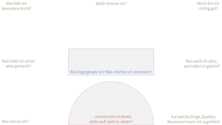 PMI Berlin 2019-05-15
Worin bin ich
richtig gut?
Was weiß ich alles,
was habe ich gelernt?
Was habe ich schon
alles gemacht?
Was fällt mir
besonders leicht?
Wen kenne ich?
Wofür brenne ich?
Auf welche Dinge, Quellen,
Ressourcen kann ich zugreifen?
… und was bin ich bereit,
dafür aufs Spiel zu setzen?
Was liegt gerade an? Was möchte ich verändern?
 