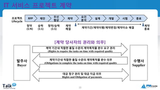국제공인프로젝트관리전문가
(PMP자격취득)
10
IT 서비스 프로젝트 계약
RFP
요건
분석
우선
협상
개발설계 시험 종료프로젝트
Lifecycle
제안 계약
청약
(1:N)
승락
(1:1)
청약/승락
(1:1)
계약
체결
계약
종료계약기간/계약이행/계약변경/계약이슈 해결
발주사
Buyer
수행사
Supplier
계약 기간내 적합한 품질 수준의 계약목적물 완수 요구 권리
(Rights to require the tasks on time with required quality
계약기간내 적합한 품질 수준의 계약목적물 완수 의무
(Obligations to complete the tasks on time with required quality
대금 청구 권리 및 대금 지급 의무
Rights and Obligation of payments
[계약 당사자의 권리와 의무]
 
