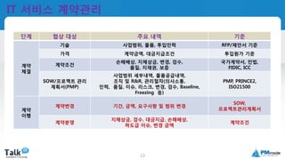 국제공인프로젝트관리전문가
(PMP자격취득)
13
IT 서비스 계약관리
단계 협상 대상 주요 내역 기준
계약
체결
기술 사업범위, 물품, 투입인력 RFP/제안서 기준
가격 계약금액, 대금지급조건 투입원가 기준
계약조건
손해배상, 지체상금, 변경, 검수,
품질, 지재권, 보증
국가계약서, 민법,
FIDIC, ICC
SOW/프로젝트 관리
계획서(PMP)
사업범위 세부내역, 물품공급내역,
조직 및 R&R, 관리절차(의사소통,
인력, 품질, 이슈, 리스크, 변경, 검수, Baseline,
Freezing 등)
PMP, PRINCE2,
ISO21500
계약
이행
계약변경 기간, 금액, 요구사항 및 범위 변경
SOW,
프로젝트관리계획서
계약분쟁
지체상금, 검수, 대금지급, 손해배상,
하도급 이슈, 변경 금액
계약조건
 