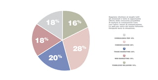 Sappiano sfruttare al meglio tutti
      gli strumenti e tutte le opportunità
      offerte dalla crescente possibilità
      di mettere in connessione l’uno
      con l’altro i mezzi di comunicazione.
      Lo split per voice del nostro fatturato
      fotografa bene la situazione.




            CONSULENZA PER 18%



             COMUNICAZIONE 28%



           TRADE MARKETING 20%




20%         WEB MARKETING 18%.



          PUBBLICHE RELAZIONI 16%.
 