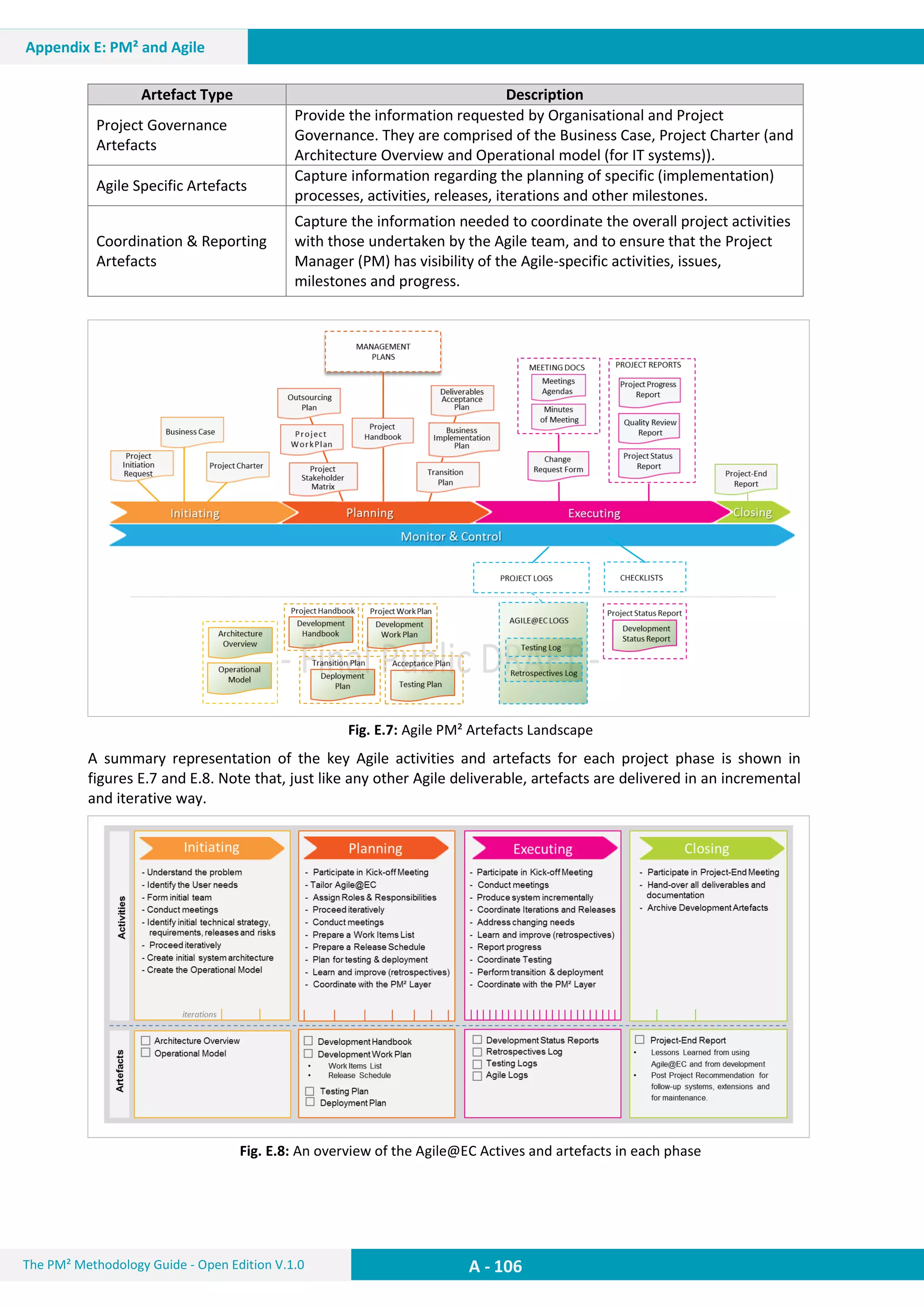 A - 106The PM² Methodology Guide - Open Edition V.1.0
Appendix E: PM² and Agile
Artefact Type Description
Project Governance
Artefacts
Provide the information requested by Organisational and Project
Governance. They are comprised of the Business Case, Project Charter (and
Architecture Overview and Operational model (for IT systems)).
Agile Specific Artefacts
Capture information regarding the planning of specific (implementation)
processes, activities, releases, iterations and other milestones.
Coordination & Reporting
Artefacts
Capture the information needed to coordinate the overall project activities
with those undertaken by the Agile team, and to ensure that the Project
Manager (PM) has visibility of the Agile-specific activities, issues,
milestones and progress.
Fig. E.7: Agile PM² Artefacts Landscape
A summary representation of the key Agile activities and artefacts for each project phase is shown in
figures E.7 and E.8. Note that, just like any other Agile deliverable, artefacts are delivered in an incremental
and iterative way.
Fig. E.8: An overview of the Agile@EC Actives and artefacts in each phase
 