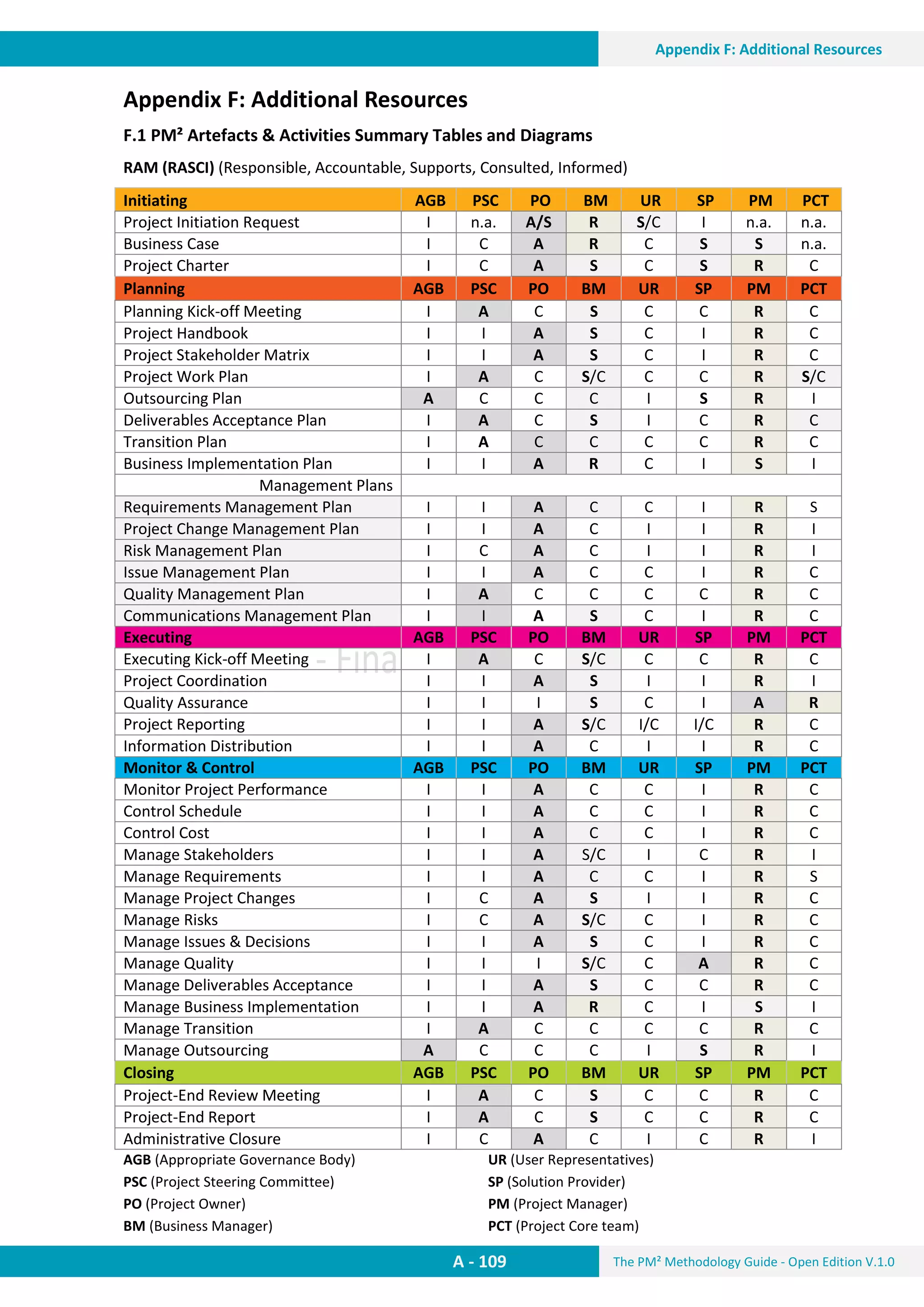 The PM² Methodology Guide - Open Edition V.1.0
Guide
Appendix F: Additional Resources
A - 109
Appendix F: Additional Resources
Appendix F: Additional Resources
F.1 PM² Artefacts & Activities Summary Tables and Diagrams
RAM (RASCI) (Responsible, Accountable, Supports, Consulted, Informed)
AGB (Appropriate Governance Body)
PSC (Project Steering Committee)
PO (Project Owner)
BM (Business Manager)
UR (User Representatives)
SP (Solution Provider)
PM (Project Manager)
PCT (Project Core team)
Initiating AGB PSC PO BM UR SP PM PCT
Project Initiation Request I n.a. A/S R S/C I n.a. n.a.
Business Case I C A R C S S n.a.
Project Charter I C A S C S R C
Planning AGB PSC PO BM UR SP PM PCT
Planning Kick-off Meeting I A C S C C R C
Project Handbook I I A S C I R C
Project Stakeholder Matrix I I A S C I R C
Project Work Plan I A C S/C C C R S/C
Outsourcing Plan A C C C I S R I
Deliverables Acceptance Plan I A C S I C R C
Transition Plan I A C C C C R C
Business Implementation Plan I I A R C I S I
Management Plans
Requirements Management Plan I I A C C I R S
Project Change Management Plan I I A C I I R I
Risk Management Plan I C A C I I R I
Issue Management Plan I I A C C I R C
Quality Management Plan I A C C C C R C
Communications Management Plan I I A S C I R C
Executing AGB PSC PO BM UR SP PM PCT
Executing Kick-off Meeting I A C S/C C C R C
Project Coordination I I A S I I R I
Quality Assurance I I I S C I A R
Project Reporting I I A S/C I/C I/C R C
Information Distribution I I A C I I R C
Monitor & Control AGB PSC PO BM UR SP PM PCT
Monitor Project Performance I I A C C I R C
Control Schedule I I A C C I R C
Control Cost I I A C C I R C
Manage Stakeholders I I A S/C I C R I
Manage Requirements I I A C C I R S
Manage Project Changes I C A S I I R C
Manage Risks I C A S/C C I R C
Manage Issues & Decisions I I A S C I R C
Manage Quality I I I S/C C A R C
Manage Deliverables Acceptance I I A S C C R C
Manage Business Implementation I I A R C I S I
Manage Transition I A C C C C R C
Manage Outsourcing A C C C I S R I
Closing AGB PSC PO BM UR SP PM PCT
Project-End Review Meeting I A C S C C R C
Project-End Report I A C S C C R C
Administrative Closure I C A C I C R I
 