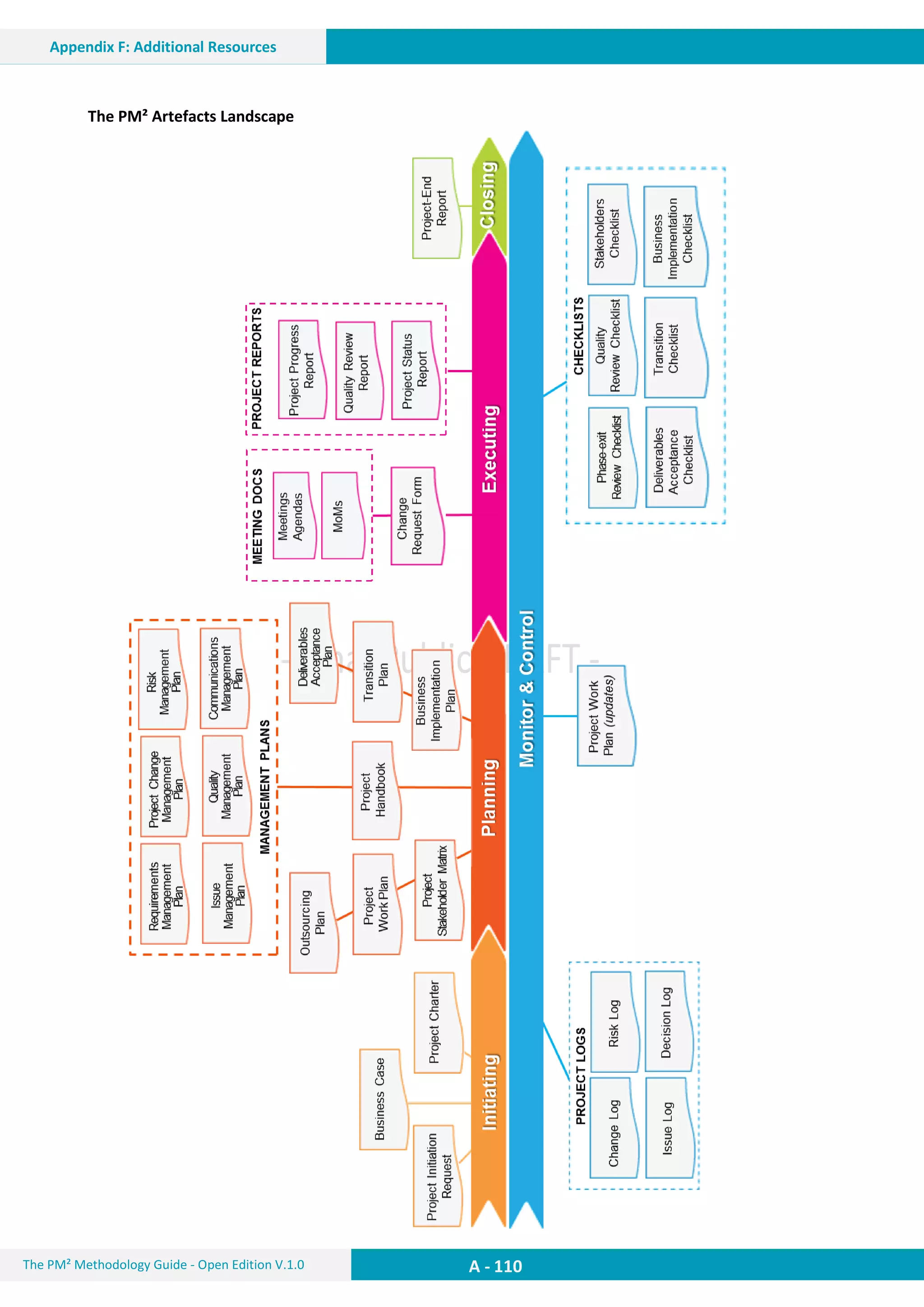 A - 110The PM² Methodology Guide - Open Edition V.1.0
Appendix F: Additional Resources
The PM² Artefacts Landscape
 