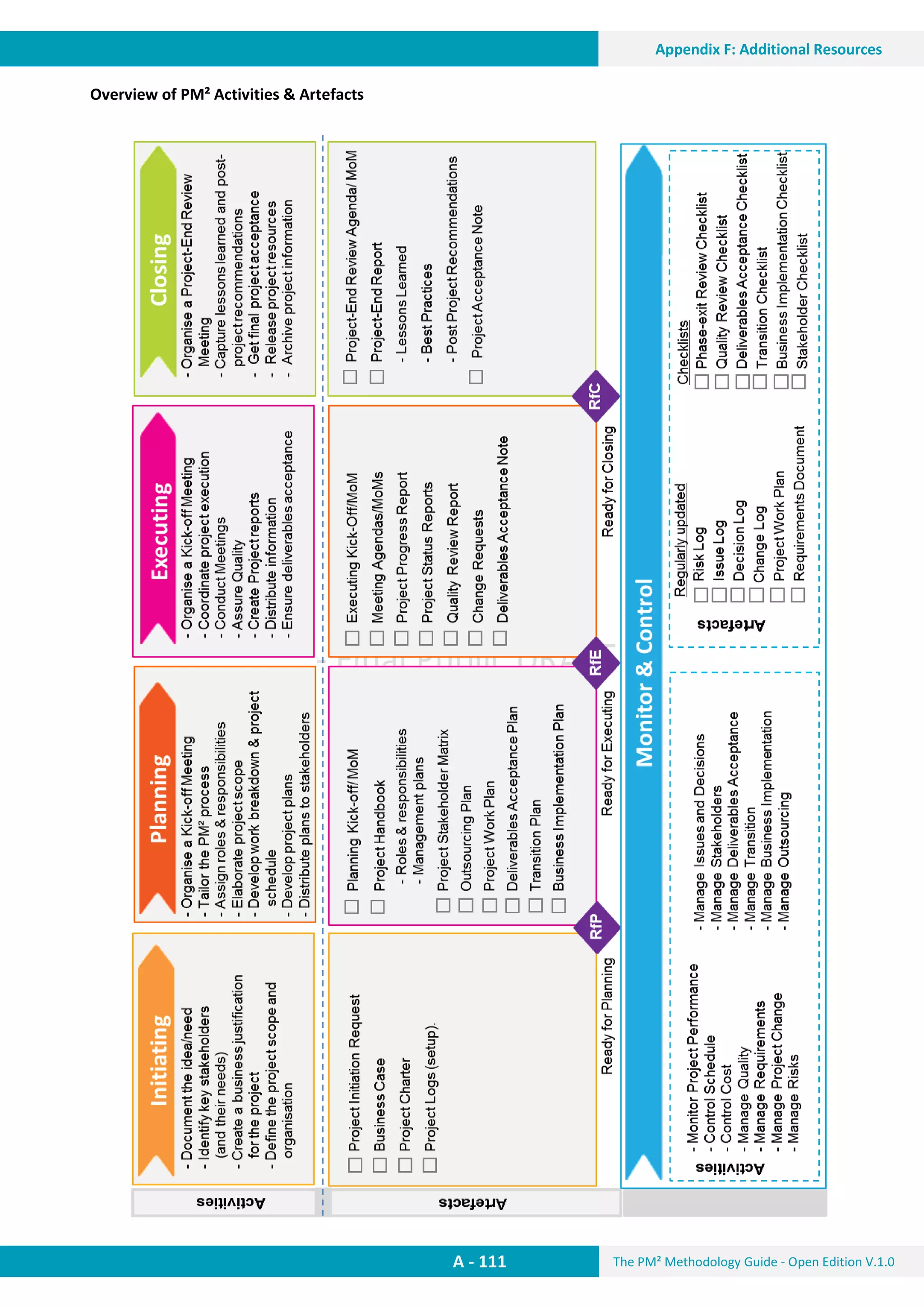 The PM² Methodology Guide - Open Edition V.1.0
Guide
Appendix F: Additional Resources
A - 111
Appendix F: Additional Resources
Overview of PM² Activities & Artefacts
 