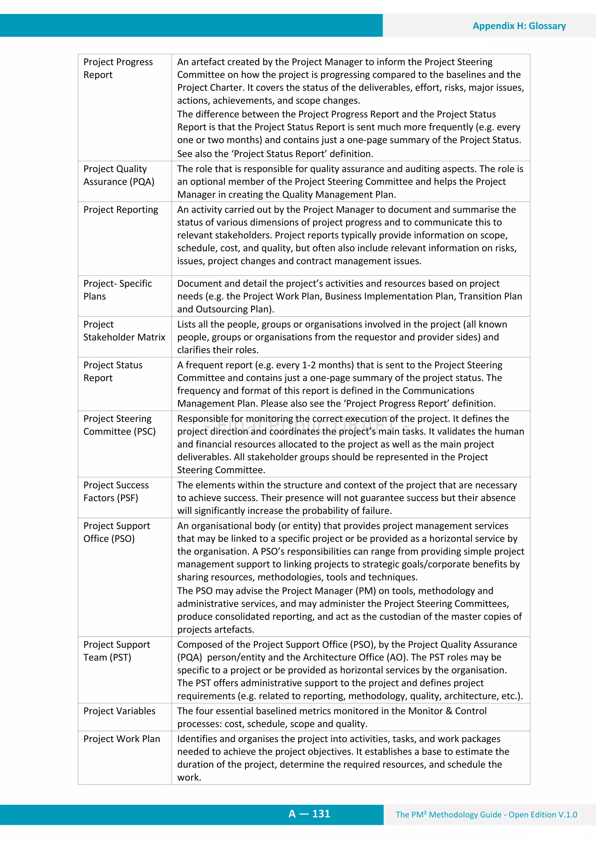 The PM² Methodology Guide - Open Edition V.1.0A — 131
Appendix H: Glossary
Project Progress
Report
An artefact created by the Project Manager to inform the Project Steering
Committee on how the project is progressing compared to the baselines and the
Project Charter. It covers the status of the deliverables, effort, risks, major issues,
actions, achievements, and scope changes.
The difference between the Project Progress Report and the Project Status
Report is that the Project Status Report is sent much more frequently (e.g. every
one or two months) and contains just a one-page summary of the Project Status.
See also the ‘Project Status Report’ definition.
Project Quality
Assurance (PQA)
The role that is responsible for quality assurance and auditing aspects. The role is
an optional member of the Project Steering Committee and helps the Project
Manager in creating the Quality Management Plan.
Project Reporting An activity carried out by the Project Manager to document and summarise the
status of various dimensions of project progress and to communicate this to
relevant stakeholders. Project reports typically provide information on scope,
schedule, cost, and quality, but often also include relevant information on risks,
issues, project changes and contract management issues.
Project- Specific
Plans
Document and detail the project’s activities and resources based on project
needs (e.g. the Project Work Plan, Business Implementation Plan, Transition Plan
and Outsourcing Plan).
Project
Stakeholder Matrix
Lists all the people, groups or organisations involved in the project (all known
people, groups or organisations from the requestor and provider sides) and
clarifies their roles.
Project Status
Report
A frequent report (e.g. every 1-2 months) that is sent to the Project Steering
Committee and contains just a one-page summary of the project status. The
frequency and format of this report is defined in the Communications
Management Plan. Please also see the ‘Project Progress Report’ definition.
Project Steering
Committee (PSC)
Responsible for monitoring the correct execution of the project. It defines the
project direction and coordinates the project’s main tasks. It validates the human
and financial resources allocated to the project as well as the main project
deliverables. All stakeholder groups should be represented in the Project
Steering Committee.
Project Success
Factors (PSF)
The elements within the structure and context of the project that are necessary
to achieve success. Their presence will not guarantee success but their absence
will significantly increase the probability of failure.
Project Support
Office (PSO)
An organisational body (or entity) that provides project management services
that may be linked to a specific project or be provided as a horizontal service by
the organisation. A PSO’s responsibilities can range from providing simple project
management support to linking projects to strategic goals/corporate benefits by
sharing resources, methodologies, tools and techniques.
The PSO may advise the Project Manager (PM) on tools, methodology and
administrative services, and may administer the Project Steering Committees,
produce consolidated reporting, and act as the custodian of the master copies of
projects artefacts.
Project Support
Team (PST)
Composed of the Project Support Office (PSO), by the Project Quality Assurance
(PQA) person/entity and the Architecture Office (AO). The PST roles may be
specific to a project or be provided as horizontal services by the organisation.
The PST offers administrative support to the project and defines project
requirements (e.g. related to reporting, methodology, quality, architecture, etc.).
Project Variables The four essential baselined metrics monitored in the Monitor & Control
processes: cost, schedule, scope and quality.
Project Work Plan Identifies and organises the project into activities, tasks, and work packages
needed to achieve the project objectives. It establishes a base to estimate the
duration of the project, determine the required resources, and schedule the
work.
 