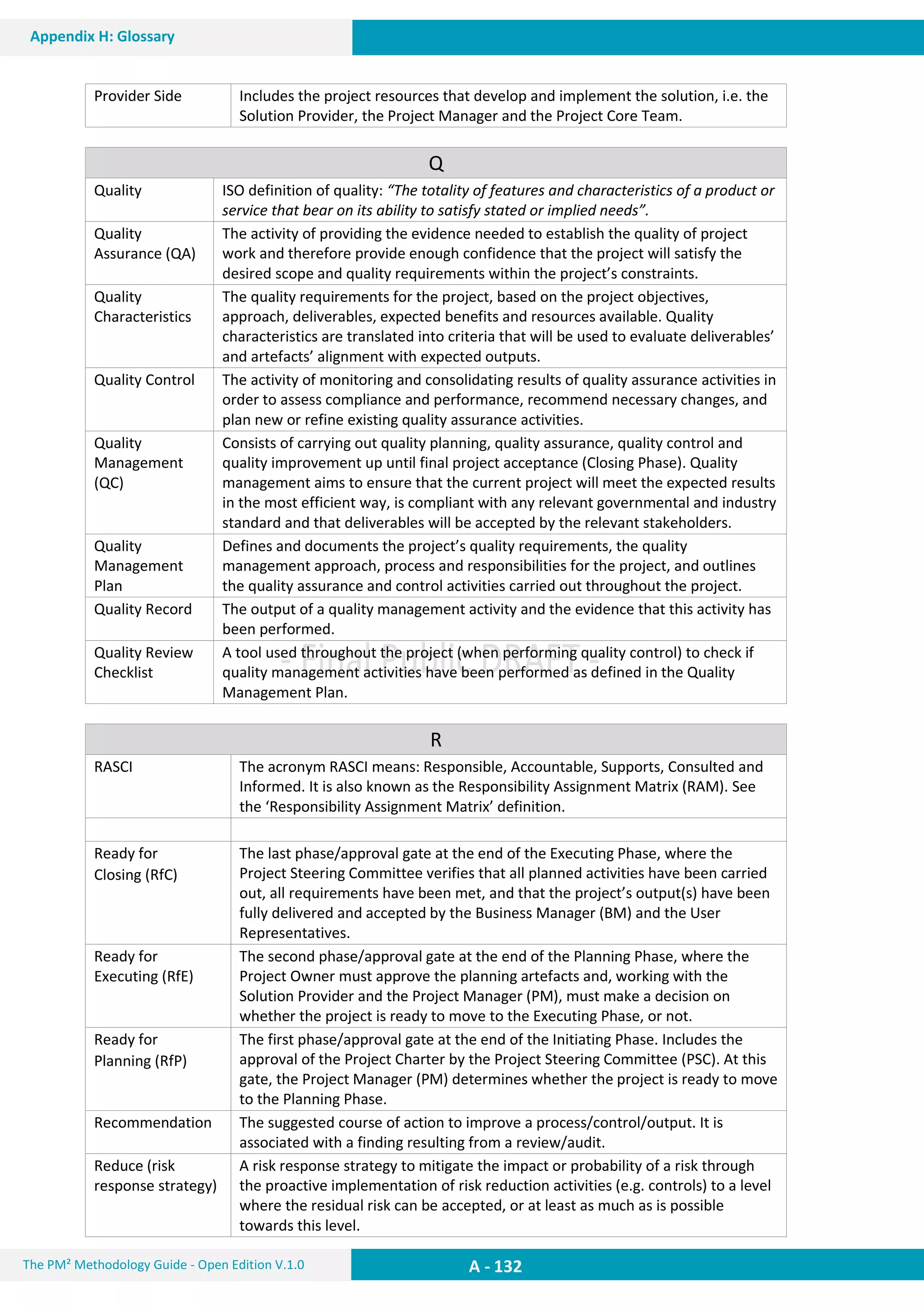 A - 132The PM² Methodology Guide - Open Edition V.1.0
Appendix H: Glossary
Provider Side Includes the project resources that develop and implement the solution, i.e. the
Solution Provider, the Project Manager and the Project Core Team.
Q
Quality ISO definition of quality: “The totality of features and characteristics of a product or
service that bear on its ability to satisfy stated or implied needs”.
Quality
Assurance (QA)
The activity of providing the evidence needed to establish the quality of project
work and therefore provide enough confidence that the project will satisfy the
desired scope and quality requirements within the project’s constraints.
Quality
Characteristics
The quality requirements for the project, based on the project objectives,
approach, deliverables, expected benefits and resources available. Quality
characteristics are translated into criteria that will be used to evaluate deliverables’
and artefacts’ alignment with expected outputs.
Quality Control The activity of monitoring and consolidating results of quality assurance activities in
order to assess compliance and performance, recommend necessary changes, and
plan new or refine existing quality assurance activities.
Quality
Management
(QC)
Consists of carrying out quality planning, quality assurance, quality control and
quality improvement up until final project acceptance (Closing Phase). Quality
management aims to ensure that the current project will meet the expected results
in the most efficient way, is compliant with any relevant governmental and industry
standard and that deliverables will be accepted by the relevant stakeholders.
Quality
Management
Plan
Defines and documents the project’s quality requirements, the quality
management approach, process and responsibilities for the project, and outlines
the quality assurance and control activities carried out throughout the project.
Quality Record The output of a quality management activity and the evidence that this activity has
been performed.
Quality Review
Checklist
A tool used throughout the project (when performing quality control) to check if
quality management activities have been performed as defined in the Quality
Management Plan.
R
RASCI The acronym RASCI means: Responsible, Accountable, Supports, Consulted and
Informed. It is also known as the Responsibility Assignment Matrix (RAM). See
the ‘Responsibility Assignment Matrix’ definition.
Ready for
Closing (RfC)
The last phase/approval gate at the end of the Executing Phase, where the
Project Steering Committee verifies that all planned activities have been carried
out, all requirements have been met, and that the project’s output(s) have been
fully delivered and accepted by the Business Manager (BM) and the User
Representatives.
Ready for
Executing (RfE)
The second phase/approval gate at the end of the Planning Phase, where the
Project Owner must approve the planning artefacts and, working with the
Solution Provider and the Project Manager (PM), must make a decision on
whether the project is ready to move to the Executing Phase, or not.
Ready for
Planning (RfP)
The first phase/approval gate at the end of the Initiating Phase. Includes the
approval of the Project Charter by the Project Steering Committee (PSC). At this
gate, the Project Manager (PM) determines whether the project is ready to move
to the Planning Phase.
Recommendation The suggested course of action to improve a process/control/output. It is
associated with a finding resulting from a review/audit.
Reduce (risk
response strategy)
A risk response strategy to mitigate the impact or probability of a risk through
the proactive implementation of risk reduction activities (e.g. controls) to a level
where the residual risk can be accepted, or at least as much as is possible
towards this level.
 
