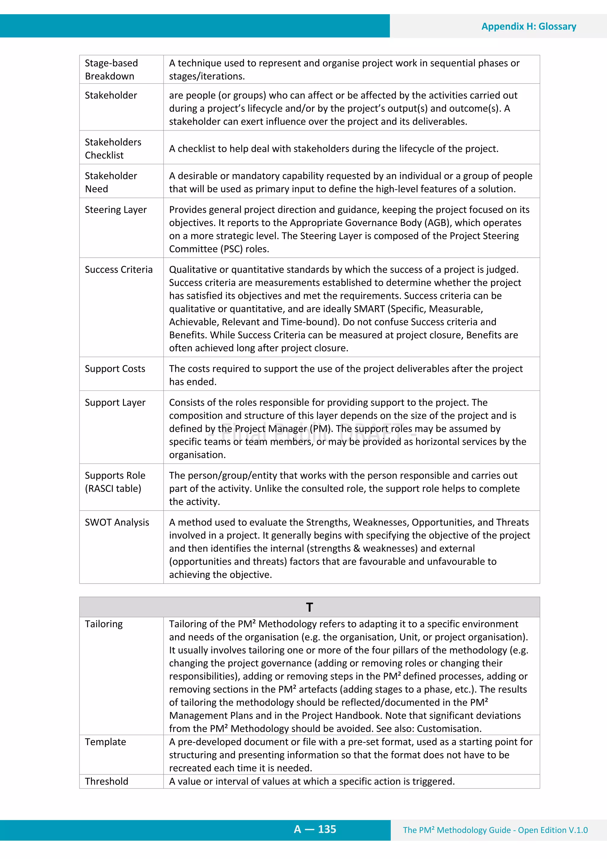 The PM² Methodology Guide - Open Edition V.1.0A — 135
Appendix H: Glossary
Stage-based
Breakdown
A technique used to represent and organise project work in sequential phases or
stages/iterations.
Stakeholder are people (or groups) who can affect or be affected by the activities carried out
during a project’s lifecycle and/or by the project’s output(s) and outcome(s). A
stakeholder can exert influence over the project and its deliverables.
Stakeholders
Checklist
A checklist to help deal with stakeholders during the lifecycle of the project.
Stakeholder
Need
A desirable or mandatory capability requested by an individual or a group of people
that will be used as primary input to define the high-level features of a solution.
Steering Layer Provides general project direction and guidance, keeping the project focused on its
objectives. It reports to the Appropriate Governance Body (AGB), which operates
on a more strategic level. The Steering Layer is composed of the Project Steering
Committee (PSC) roles.
Success Criteria Qualitative or quantitative standards by which the success of a project is judged.
Success criteria are measurements established to determine whether the project
has satisfied its objectives and met the requirements. Success criteria can be
qualitative or quantitative, and are ideally SMART (Specific, Measurable,
Achievable, Relevant and Time-bound). Do not confuse Success criteria and
Benefits. While Success Criteria can be measured at project closure, Benefits are
often achieved long after project closure.
Support Costs The costs required to support the use of the project deliverables after the project
has ended.
Support Layer Consists of the roles responsible for providing support to the project. The
composition and structure of this layer depends on the size of the project and is
defined by the Project Manager (PM). The support roles may be assumed by
specific teams or team members, or may be provided as horizontal services by the
organisation.
Supports Role
(RASCI table)
The person/group/entity that works with the person responsible and carries out
part of the activity. Unlike the consulted role, the support role helps to complete
the activity.
SWOT Analysis A method used to evaluate the Strengths, Weaknesses, Opportunities, and Threats
involved in a project. It generally begins with specifying the objective of the project
and then identifies the internal (strengths & weaknesses) and external
(opportunities and threats) factors that are favourable and unfavourable to
achieving the objective.
T
Tailoring Tailoring of the PM² Methodology refers to adapting it to a specific environment
and needs of the organisation (e.g. the organisation, Unit, or project organisation).
It usually involves tailoring one or more of the four pillars of the methodology (e.g.
changing the project governance (adding or removing roles or changing their
responsibilities), adding or removing steps in the PM² defined processes, adding or
removing sections in the PM² artefacts (adding stages to a phase, etc.). The results
of tailoring the methodology should be reflected/documented in the PM²
Management Plans and in the Project Handbook. Note that significant deviations
from the PM² Methodology should be avoided. See also: Customisation.
Template A pre-developed document or file with a pre-set format, used as a starting point for
structuring and presenting information so that the format does not have to be
recreated each time it is needed.
Threshold A value or interval of values at which a specific action is triggered.
 