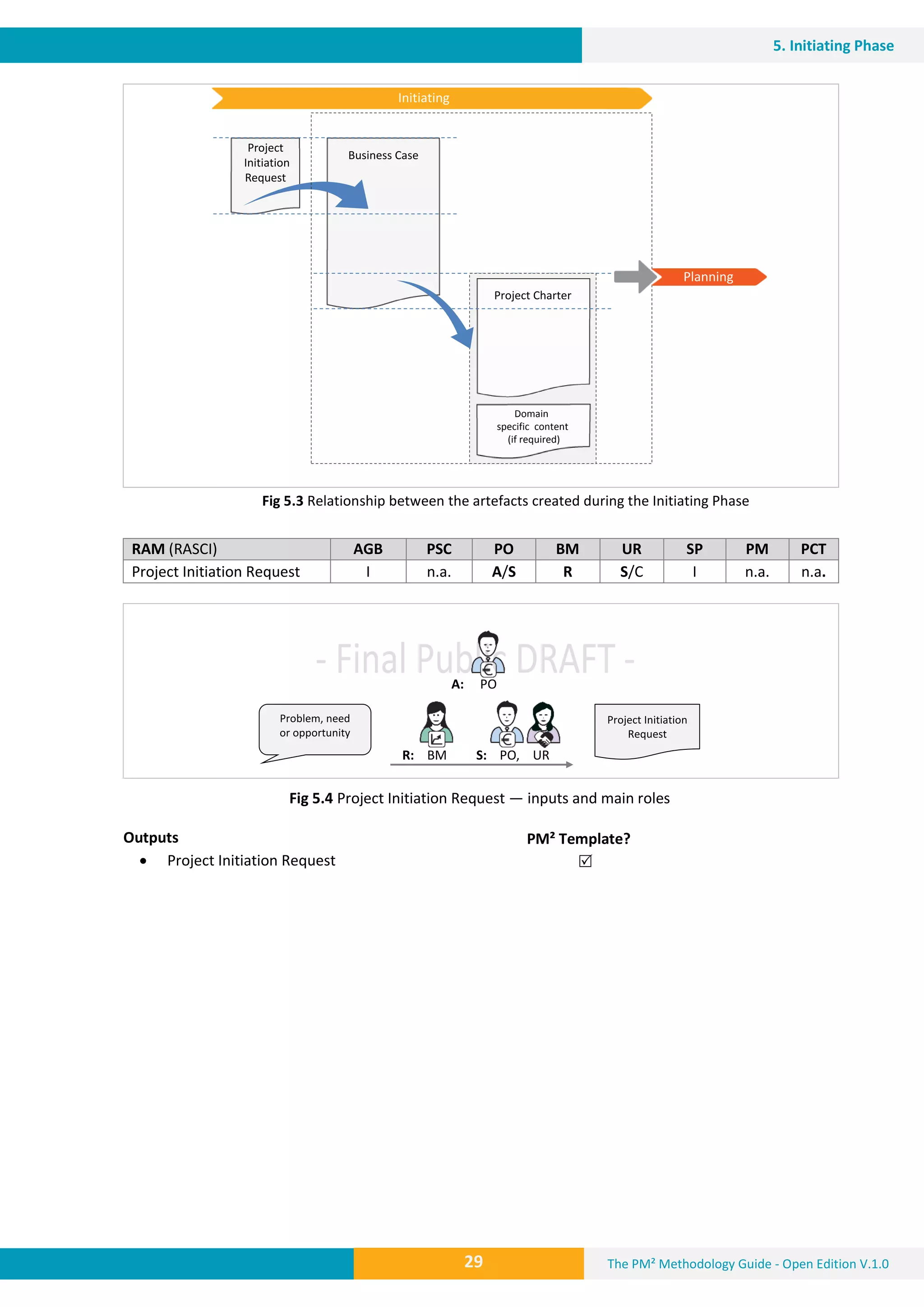 The PM² Methodology Guide - Open Edition V.1.029
5. Initiating Phase
Fig 5.3 Relationship between the artefacts created during the Initiating Phase
RAM (RASCI) AGB PSC PO BM UR SP PM PCT
Project Initiation Request I n.a. A/S R S/C I n.a. n.a.
Fig 5.4 Project Initiation Request — inputs and main roles
Outputs PM² Template?
 Project Initiation Request 
Business Case
Project
Initiation
Request
Initiating
Planning
Project Charter
Domain
specific content
(if required)
R: BM S: PO, UR
A: PO
Problem, need
or opportunity
Project Initiation
Request
 