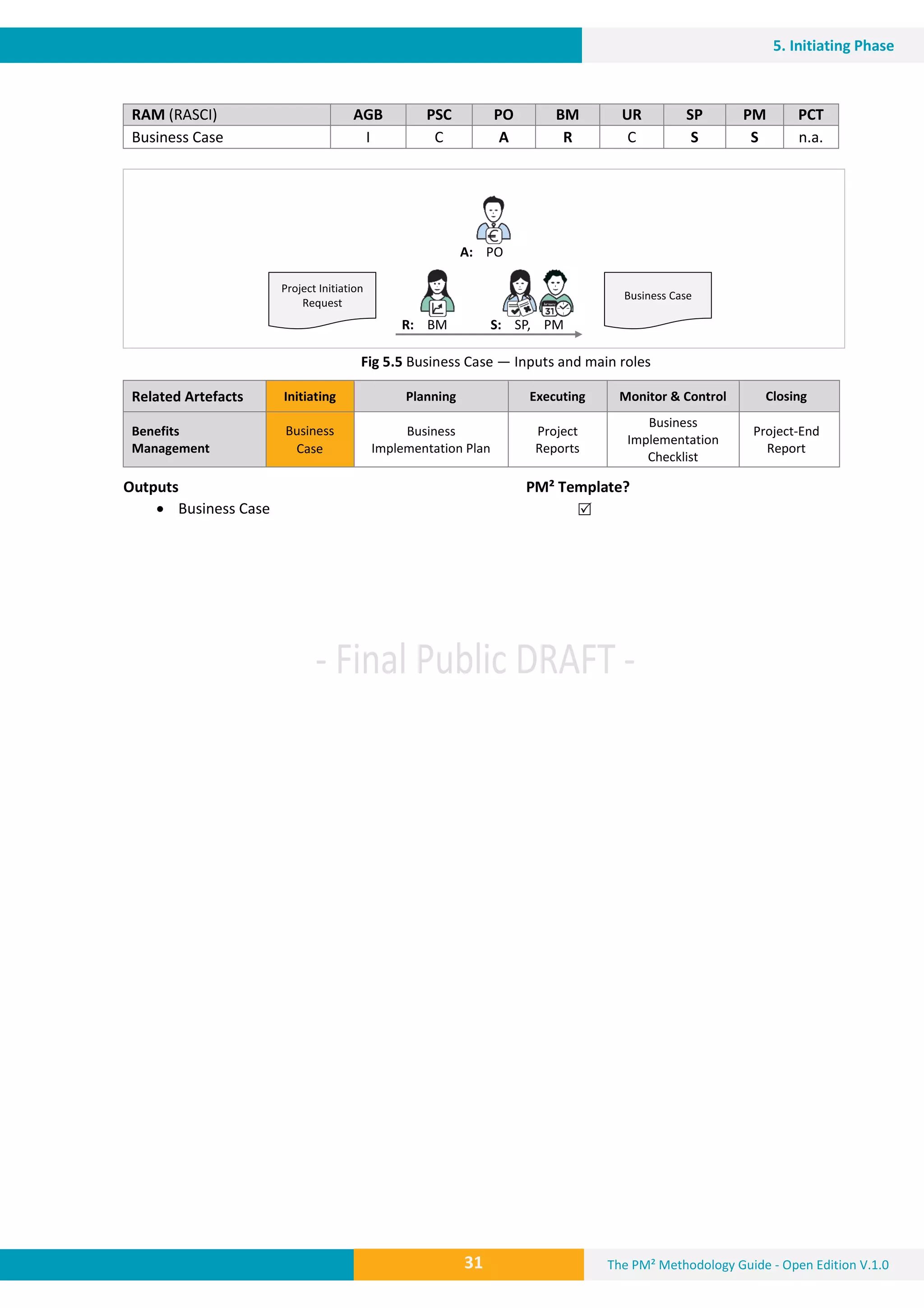 The PM² Methodology Guide - Open Edition V.1.031
5. Initiating Phase
RAM (RASCI) AGB PSC PO BM UR SP PM PCT
Business Case I C A R C S S n.a.
Fig 5.5 Business Case — Inputs and main roles
Related Artefacts Initiating Planning Executing Monitor & Control Closing
Benefits
Management
Business
Case
Business
Implementation Plan
Project
Reports
Business
Implementation
Checklist
Project-End
Report
Outputs PM² Template?
 Business Case 
R: BM S: SP, PM
A: PO
Business Case
Project Initiation
Request
 