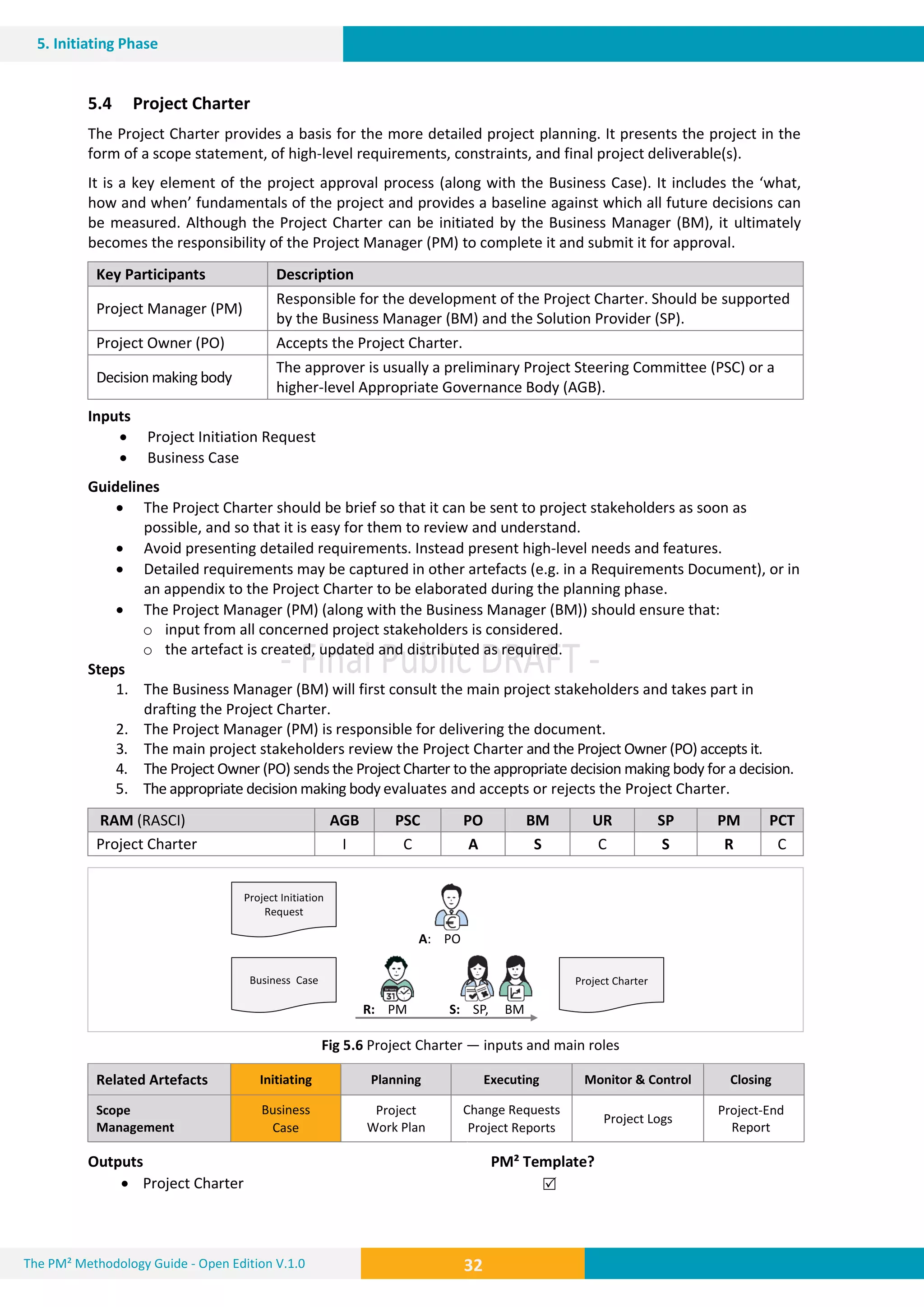 32 32
5. Initiating Phase
32The PM² Methodology Guide - Open Edition V.1.0
5.4 Project Charter
The Project Charter provides a basis for the more detailed project planning. It presents the project in the
form of a scope statement, of high-level requirements, constraints, and final project deliverable(s).
It is a key element of the project approval process (along with the Business Case). It includes the ‘what,
how and when’ fundamentals of the project and provides a baseline against which all future decisions can
be measured. Although the Project Charter can be initiated by the Business Manager (BM), it ultimately
becomes the responsibility of the Project Manager (PM) to complete it and submit it for approval.
Key Participants Description
Project Manager (PM)
Responsible for the development of the Project Charter. Should be supported
by the Business Manager (BM) and the Solution Provider (SP).
Project Owner (PO) Accepts the Project Charter.
Decision making body
The approver is usually a preliminary Project Steering Committee (PSC) or a
higher-level Appropriate Governance Body (AGB).
Inputs
 Project Initiation Request
 Business Case
Guidelines
 The Project Charter should be brief so that it can be sent to project stakeholders as soon as
possible, and so that it is easy for them to review and understand.
 Avoid presenting detailed requirements. Instead present high-level needs and features.
 Detailed requirements may be captured in other artefacts (e.g. in a Requirements Document), or in
an appendix to the Project Charter to be elaborated during the planning phase.
 The Project Manager (PM) (along with the Business Manager (BM)) should ensure that:
o input from all concerned project stakeholders is considered.
o the artefact is created, updated and distributed as required.
Steps
1. The Business Manager (BM) will first consult the main project stakeholders and takes part in
drafting the Project Charter.
2. The Project Manager (PM) is responsible for delivering the document.
3. The main project stakeholders review the Project Charter and the Project Owner (PO) accepts it.
4. The Project Owner (PO) sends the Project Charter to the appropriate decision making body for a decision.
5. The appropriate decision making body evaluates and accepts or rejects the Project Charter.
RAM (RASCI) AGB PSC PO BM UR SP PM PCT
Project Charter I C A S C S R C
Fig 5.6 Project Charter — inputs and main roles
Related Artefacts Initiating Planning Executing Monitor & Control Closing
Scope
Management
Business
Case
Project
Work Plan
Change Requests
Project Reports
Project Logs
Project-End
Report
Outputs PM² Template?
 Project Charter 
A: PO
R: PM S: SP, BM
Project Charter
Project Initiation
Request
Business Case
 