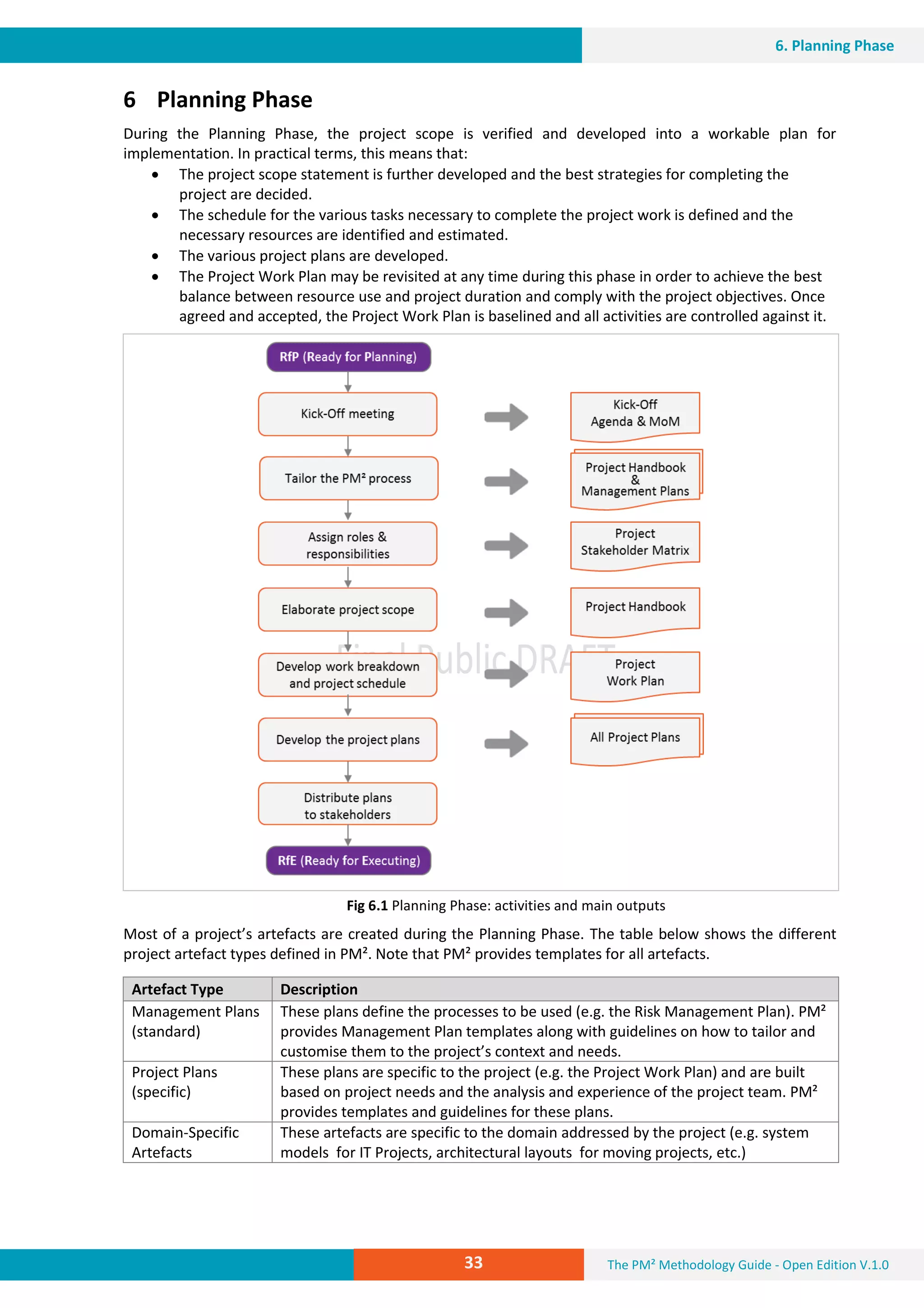 The PM² Methodology Guide - Open Edition V.1.033
6. Planning Phase
6 Planning Phase
During the Planning Phase, the project scope is verified and developed into a workable plan for
implementation. In practical terms, this means that:
 The project scope statement is further developed and the best strategies for completing the
project are decided.
 The schedule for the various tasks necessary to complete the project work is defined and the
necessary resources are identified and estimated.
 The various project plans are developed.
 The Project Work Plan may be revisited at any time during this phase in order to achieve the best
balance between resource use and project duration and comply with the project objectives. Once
agreed and accepted, the Project Work Plan is baselined and all activities are controlled against it.
Fig 6.1 Planning Phase: activities and main outputs
Most of a project’s artefacts are created during the Planning Phase. The table below shows the different
project artefact types defined in PM². Note that PM² provides templates for all artefacts.
Artefact Type Description
Management Plans
(standard)
These plans define the processes to be used (e.g. the Risk Management Plan). PM²
provides Management Plan templates along with guidelines on how to tailor and
customise them to the project’s context and needs.
Project Plans
(specific)
These plans are specific to the project (e.g. the Project Work Plan) and are built
based on project needs and the analysis and experience of the project team. PM²
provides templates and guidelines for these plans.
Domain-Specific
Artefacts
These artefacts are specific to the domain addressed by the project (e.g. system
models for IT Projects, architectural layouts for moving projects, etc.)
 