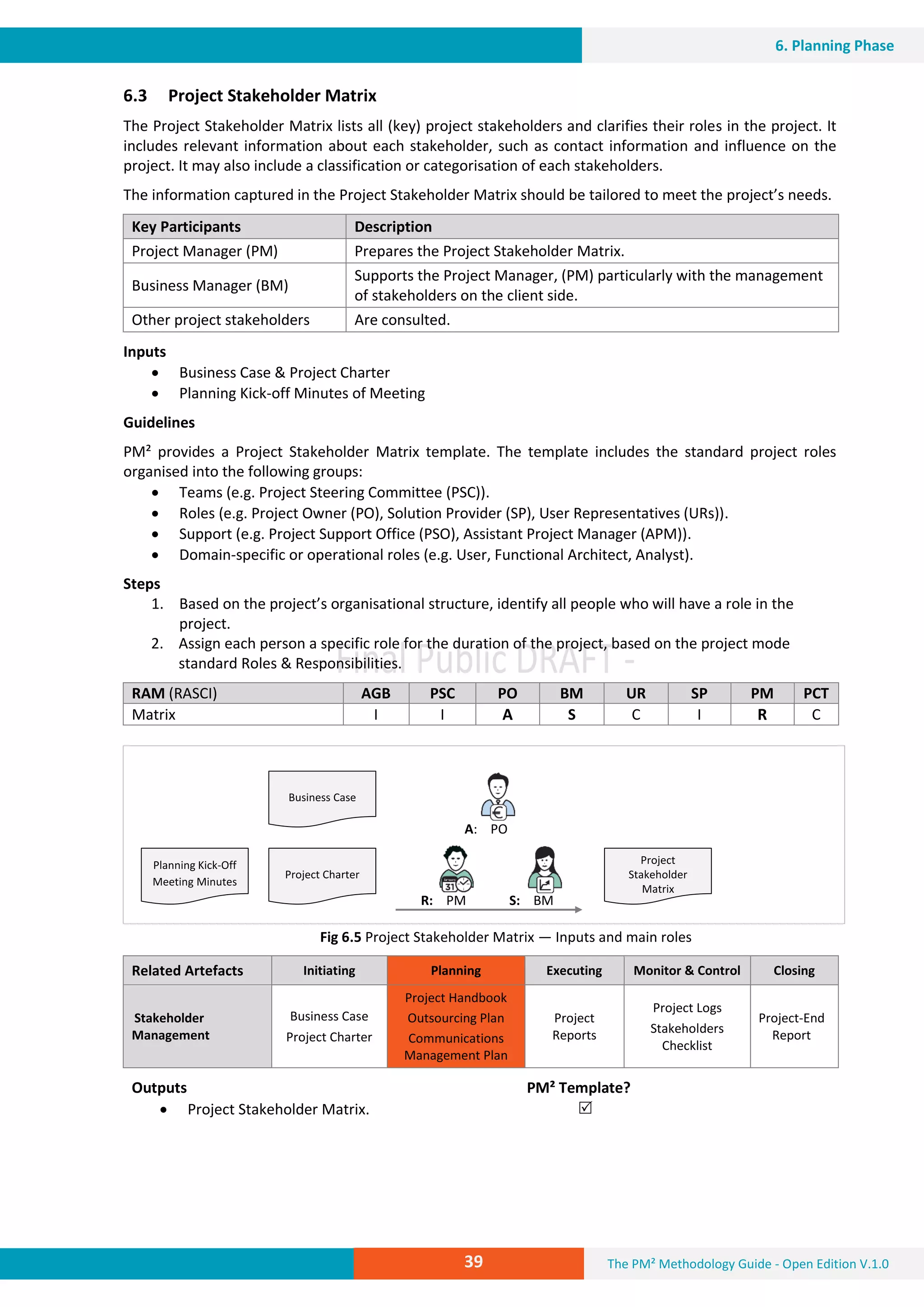 The PM² Methodology Guide - Open Edition V.1.039
6. Planning Phase
6.3 Project Stakeholder Matrix
The Project Stakeholder Matrix lists all (key) project stakeholders and clarifies their roles in the project. It
includes relevant information about each stakeholder, such as contact information and influence on the
project. It may also include a classification or categorisation of each stakeholders.
The information captured in the Project Stakeholder Matrix should be tailored to meet the project’s needs.
Key Participants Description
Project Manager (PM) Prepares the Project Stakeholder Matrix.
Business Manager (BM)
Supports the Project Manager, (PM) particularly with the management
of stakeholders on the client side.
Other project stakeholders Are consulted.
Inputs
 Business Case & Project Charter
 Planning Kick-off Minutes of Meeting
Guidelines
PM² provides a Project Stakeholder Matrix template. The template includes the standard project roles
organised into the following groups:
 Teams (e.g. Project Steering Committee (PSC)).
 Roles (e.g. Project Owner (PO), Solution Provider (SP), User Representatives (URs)).
 Support (e.g. Project Support Office (PSO), Assistant Project Manager (APM)).
 Domain-specific or operational roles (e.g. User, Functional Architect, Analyst).
Steps
1. Based on the project’s organisational structure, identify all people who will have a role in the
project.
2. Assign each person a specific role for the duration of the project, based on the project mode
standard Roles & Responsibilities.
RAM (RASCI) AGB PSC PO BM UR SP PM PCT
Matrix I I A S C I R C
Fig 6.5 Project Stakeholder Matrix — Inputs and main roles
Related Artefacts Initiating Planning Executing Monitor & Control Closing
Stakeholder
Management
Business Case
Project Charter
Project Handbook
Outsourcing Plan
Communications
Management Plan
Project
Reports
Project Logs
Stakeholders
Checklist
Project-End
Report
Outputs PM² Template?
 Project Stakeholder Matrix. 
A: PO
R: PM S: BM
Project
Stakeholder
Matrix
Project Charter
Business Case
Planning Kick-Off
Meeting Minutes
 