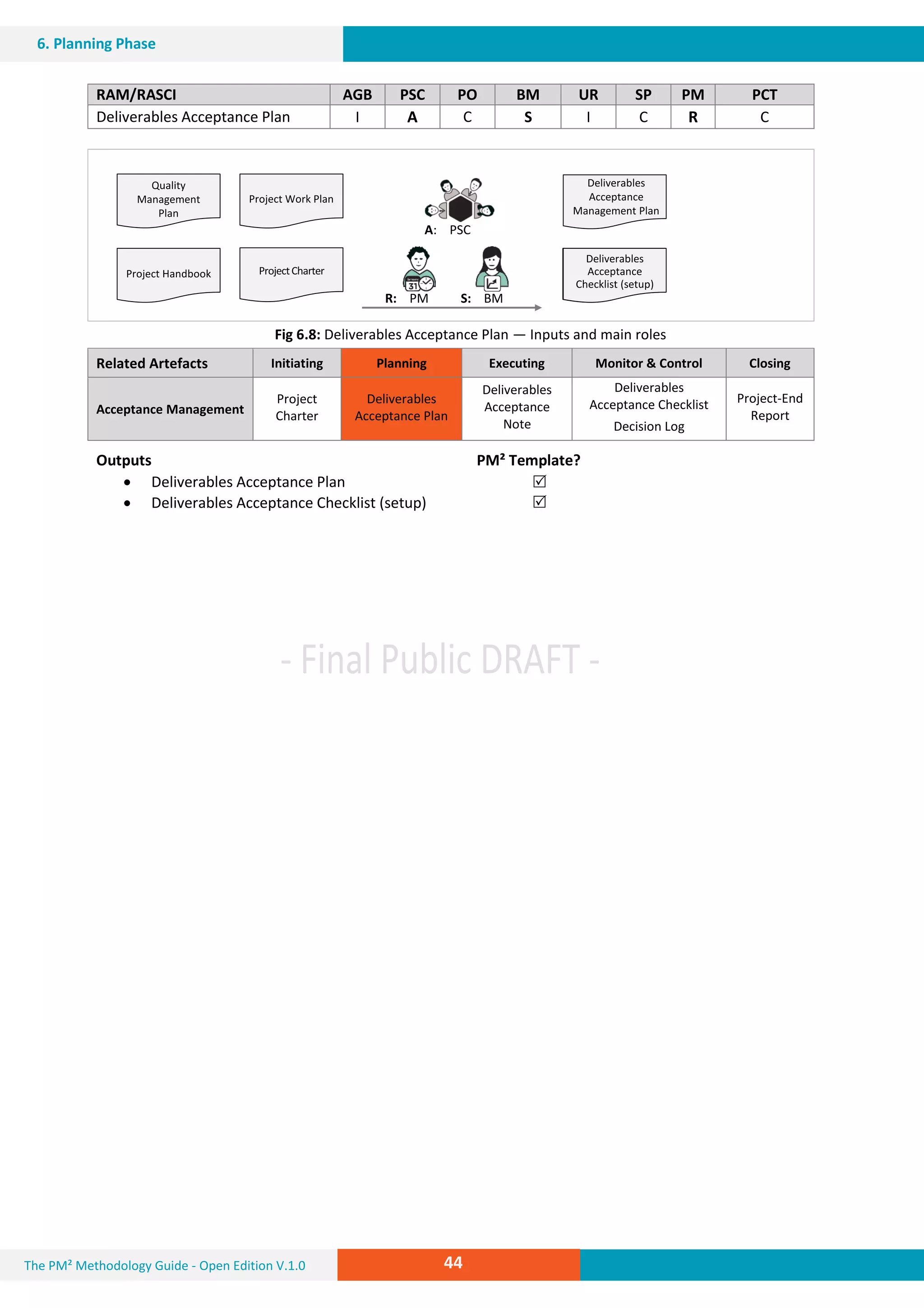 The PM² Methodology Guide - Open Edition V.1.0
V.1.0Guide
44
6. Planning Phase
RAM/RASCI AGB PSC PO BM UR SP PM PCT
Deliverables Acceptance Plan I A C S I C R C
Fig 6.8: Deliverables Acceptance Plan — Inputs and main roles
Related Artefacts Initiating Planning Executing Monitor & Control Closing
Acceptance Management
Project
Charter
Deliverables
Acceptance Plan
Deliverables
Acceptance
Note
Deliverables
Acceptance Checklist
Decision Log
Project-End
Report
Outputs PM² Template?
 Deliverables Acceptance Plan
 Deliverables Acceptance Checklist (setup)


Quality
Management
Plan
ProjectCharterProject Handbook
Project Work Plan
A: PSC
Deliverables
Acceptance
Checklist (setup)
Deliverables
Acceptance
Management Plan
R: PM S: BM
 