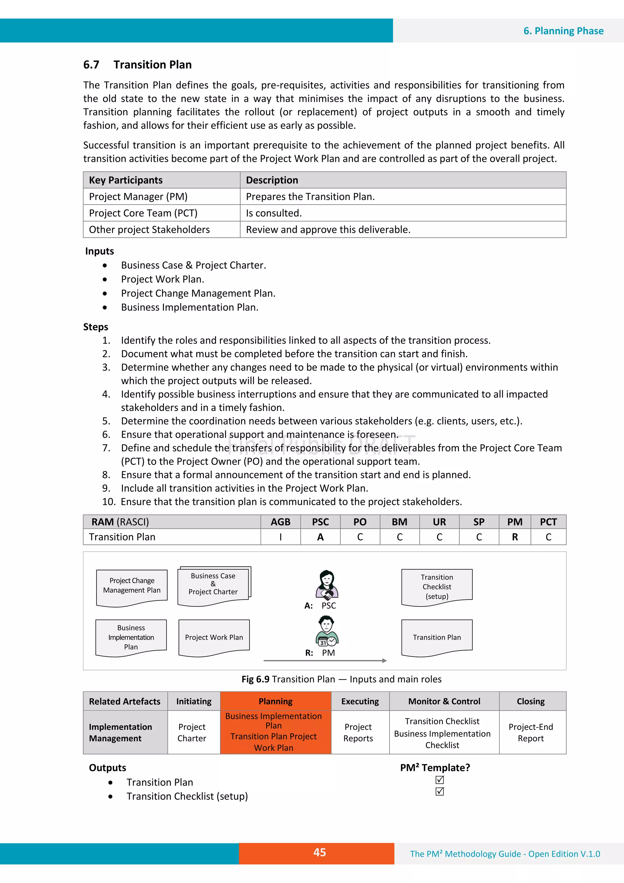 The PM² Methodology Guide - Open Edition V.1.045
6. Planning Phase
6.7 Transition Plan
The Transition Plan defines the goals, pre-requisites, activities and responsibilities for transitioning from
the old state to the new state in a way that minimises the impact of any disruptions to the business.
Transition planning facilitates the rollout (or replacement) of project outputs in a smooth and timely
fashion, and allows for their efficient use as early as possible.
Successful transition is an important prerequisite to the achievement of the planned project benefits. All
transition activities become part of the Project Work Plan and are controlled as part of the overall project.
Key Participants Description
Project Manager (PM) Prepares the Transition Plan.
Project Core Team (PCT) Is consulted.
Other project Stakeholders Review and approve this deliverable.
Inputs
 Business Case & Project Charter.
 Project Work Plan.
 Project Change Management Plan.
 Business Implementation Plan.
Steps
1. Identify the roles and responsibilities linked to all aspects of the transition process.
2. Document what must be completed before the transition can start and finish.
3. Determine whether any changes need to be made to the physical (or virtual) environments within
which the project outputs will be released.
4. Identify possible business interruptions and ensure that they are communicated to all impacted
stakeholders and in a timely fashion.
5. Determine the coordination needs between various stakeholders (e.g. clients, users, etc.).
6. Ensure that operational support and maintenance is foreseen.
7. Define and schedule the transfers of responsibility for the deliverables from the Project Core Team
(PCT) to the Project Owner (PO) and the operational support team.
8. Ensure that a formal announcement of the transition start and end is planned.
9. Include all transition activities in the Project Work Plan.
10. Ensure that the transition plan is communicated to the project stakeholders.
RAM (RASCI) AGB PSC PO BM UR SP PM PCT
Transition Plan I A C C C C R C
Fig 6.9 Transition Plan — Inputs and main roles
Related Artefacts Initiating Planning Executing Monitor & Control Closing
Implementation
Management
Project
Charter
Business Implementation
Plan
Transition Plan Project
Work Plan
Project
Reports
Transition Checklist
Business Implementation
Checklist
Project-End
Report
Outputs PM² Template?
 Transition Plan
 Transition Checklist (setup)


R: PM
A: PSC
Transition Plan
Business
Implementation
Plan
ProjectChange
Management Plan
Project Work Plan
Project Charter
&
Business Case
Business Case
&
Project Charter
Transition
Checklist
(setup)
 