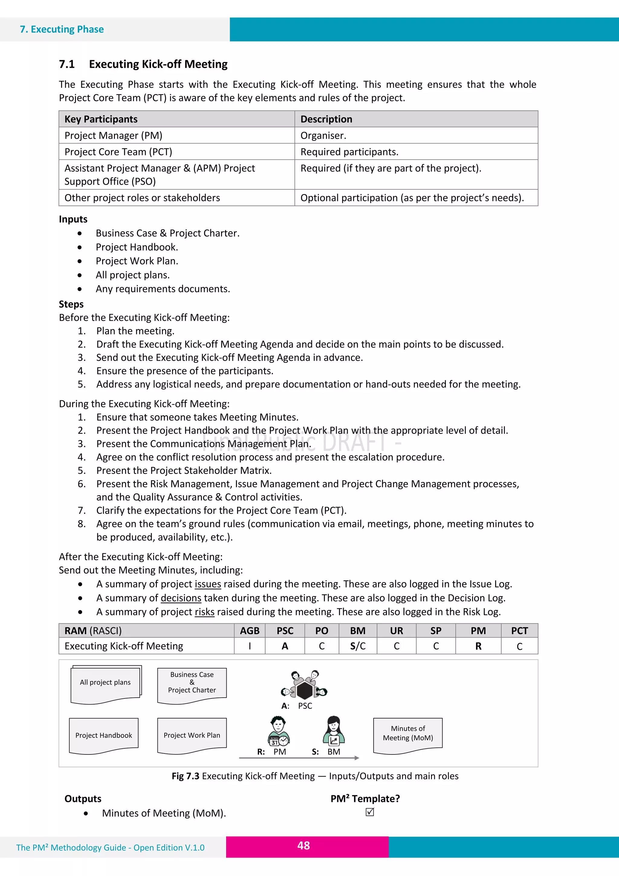 The PM² Methodology Guide - Open Edition V.1.0
V.1.0Guide
48
7. Executing Phase
7.1 Executing Kick-off Meeting
The Executing Phase starts with the Executing Kick-off Meeting. This meeting ensures that the whole
Project Core Team (PCT) is aware of the key elements and rules of the project.
Key Participants Description
Project Manager (PM) Organiser.
Project Core Team (PCT) Required participants.
Assistant Project Manager & (APM) Project
Support Office (PSO)
Required (if they are part of the project).
Other project roles or stakeholders Optional participation (as per the project’s needs).
Inputs
 Business Case & Project Charter.
 Project Handbook.
 Project Work Plan.
 All project plans.
 Any requirements documents.
Steps
Before the Executing Kick-off Meeting:
1. Plan the meeting.
2. Draft the Executing Kick-off Meeting Agenda and decide on the main points to be discussed.
3. Send out the Executing Kick-off Meeting Agenda in advance.
4. Ensure the presence of the participants.
5. Address any logistical needs, and prepare documentation or hand-outs needed for the meeting.
During the Executing Kick-off Meeting:
1. Ensure that someone takes Meeting Minutes.
2. Present the Project Handbook and the Project Work Plan with the appropriate level of detail.
3. Present the Communications Management Plan.
4. Agree on the conflict resolution process and present the escalation procedure.
5. Present the Project Stakeholder Matrix.
6. Present the Risk Management, Issue Management and Project Change Management processes,
and the Quality Assurance & Control activities.
7. Clarify the expectations for the Project Core Team (PCT).
8. Agree on the team’s ground rules (communication via email, meetings, phone, meeting minutes to
be produced, availability, etc.).
After the Executing Kick-off Meeting:
Send out the Meeting Minutes, including:
 A summary of project issues raised during the meeting. These are also logged in the Issue Log.
 A summary of decisions taken during the meeting. These are also logged in the Decision Log.
 A summary of project risks raised during the meeting. These are also logged in the Risk Log.
RAM (RASCI) AGB PSC PO BM UR SP PM PCT
Executing Kick-off Meeting I A C S/C C C R C
Fig 7.3 Executing Kick-off Meeting — Inputs/Outputs and main roles
Outputs PM² Template?
 Minutes of Meeting (MoM). 
Business Case
&
Project Charter
A: PSC
R: PM S: BM
Minutes of
Meeting (MoM)Project Work Plan
Project Charter
&
Business Case
All project plans
Project Handbook
 