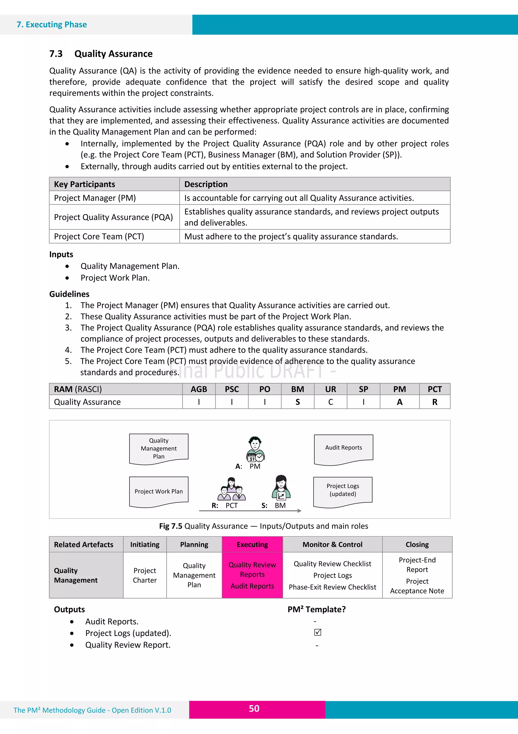 The PM² Methodology Guide - Open Edition V.1.0
V.1.0Guide
50
7. Executing Phase
7.3 Quality Assurance
Quality Assurance (QA) is the activity of providing the evidence needed to ensure high-quality work, and
therefore, provide adequate confidence that the project will satisfy the desired scope and quality
requirements within the project constraints.
Quality Assurance activities include assessing whether appropriate project controls are in place, confirming
that they are implemented, and assessing their effectiveness. Quality Assurance activities are documented
in the Quality Management Plan and can be performed:
 Internally, implemented by the Project Quality Assurance (PQA) role and by other project roles
(e.g. the Project Core Team (PCT), Business Manager (BM), and Solution Provider (SP)).
 Externally, through audits carried out by entities external to the project.
Key Participants Description
Project Manager (PM) Is accountable for carrying out all Quality Assurance activities.
Project Quality Assurance (PQA)
Establishes quality assurance standards, and reviews project outputs
and deliverables.
Project Core Team (PCT) Must adhere to the project’s quality assurance standards.
Inputs
 Quality Management Plan.
 Project Work Plan.
Guidelines
1. The Project Manager (PM) ensures that Quality Assurance activities are carried out.
2. These Quality Assurance activities must be part of the Project Work Plan.
3. The Project Quality Assurance (PQA) role establishes quality assurance standards, and reviews the
compliance of project processes, outputs and deliverables to these standards.
4. The Project Core Team (PCT) must adhere to the quality assurance standards.
5. The Project Core Team (PCT) must provide evidence of adherence to the quality assurance
standards and procedures.
RAM (RASCI) AGB PSC PO BM UR SP PM PCT
Quality Assurance I I I S C I A R
Fig 7.5 Quality Assurance — Inputs/Outputs and main roles
Related Artefacts Initiating Planning Executing Monitor & Control Closing
Quality
Management
Project
Charter
Quality
Management
Plan
Quality Review
Reports
Audit Reports
Quality Review Checklist
Project Logs
Phase-Exit Review Checklist
Project-End
Report
Project
Acceptance Note
Outputs PM² Template?
 Audit Reports.
 Project Logs (updated).
 Quality Review Report.
-

-
A: PM
R: PCT S: BM
Project Logs
(updated)
Quality
Management
Plan
Project Work Plan
Audit Reports
 