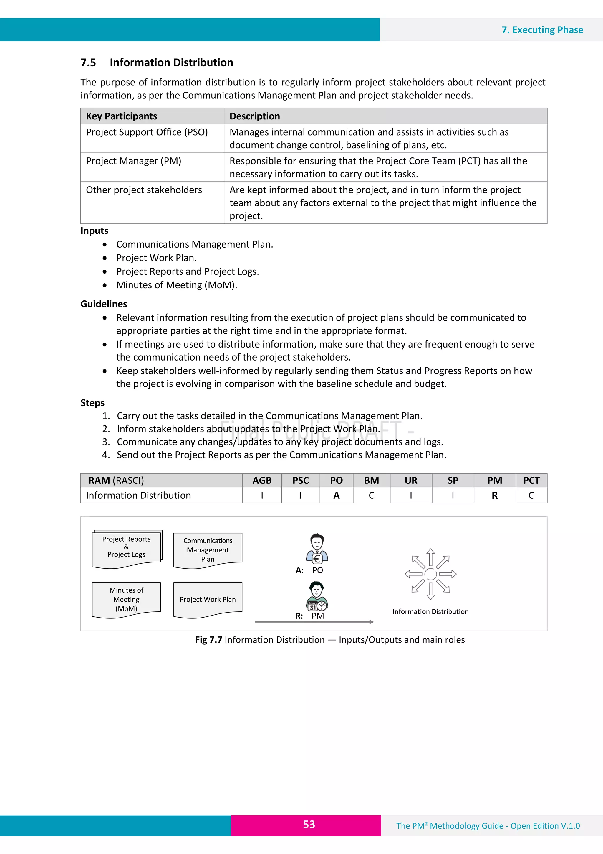 The PM² Methodology Guide - Open Edition V.1.053
7. Executing Phase
7.5 Information Distribution
The purpose of information distribution is to regularly inform project stakeholders about relevant project
information, as per the Communications Management Plan and project stakeholder needs.
Key Participants Description
Project Support Office (PSO) Manages internal communication and assists in activities such as
document change control, baselining of plans, etc.
Project Manager (PM) Responsible for ensuring that the Project Core Team (PCT) has all the
necessary information to carry out its tasks.
Other project stakeholders Are kept informed about the project, and in turn inform the project
team about any factors external to the project that might influence the
project.
Inputs
 Communications Management Plan.
 Project Work Plan.
 Project Reports and Project Logs.
 Minutes of Meeting (MoM).
Guidelines
 Relevant information resulting from the execution of project plans should be communicated to
appropriate parties at the right time and in the appropriate format.
 If meetings are used to distribute information, make sure that they are frequent enough to serve
the communication needs of the project stakeholders.
 Keep stakeholders well-informed by regularly sending them Status and Progress Reports on how
the project is evolving in comparison with the baseline schedule and budget.
Steps
1. Carry out the tasks detailed in the Communications Management Plan.
2. Inform stakeholders about updates to the Project Work Plan.
3. Communicate any changes/updates to any key project documents and logs.
4. Send out the Project Reports as per the Communications Management Plan.
RAM (RASCI) AGB PSC PO BM UR SP PM PCT
Information Distribution I I A C I I R C
Fig 7.7 Information Distribution — Inputs/Outputs and main roles
A: PO
R: PM
Communications
Management
Plan
Project Work Plan
Minutes of
Meeting
(MoM)
Project Charter
&
Business Case
Project Reports
&
Project Logs
Information Distribution
 