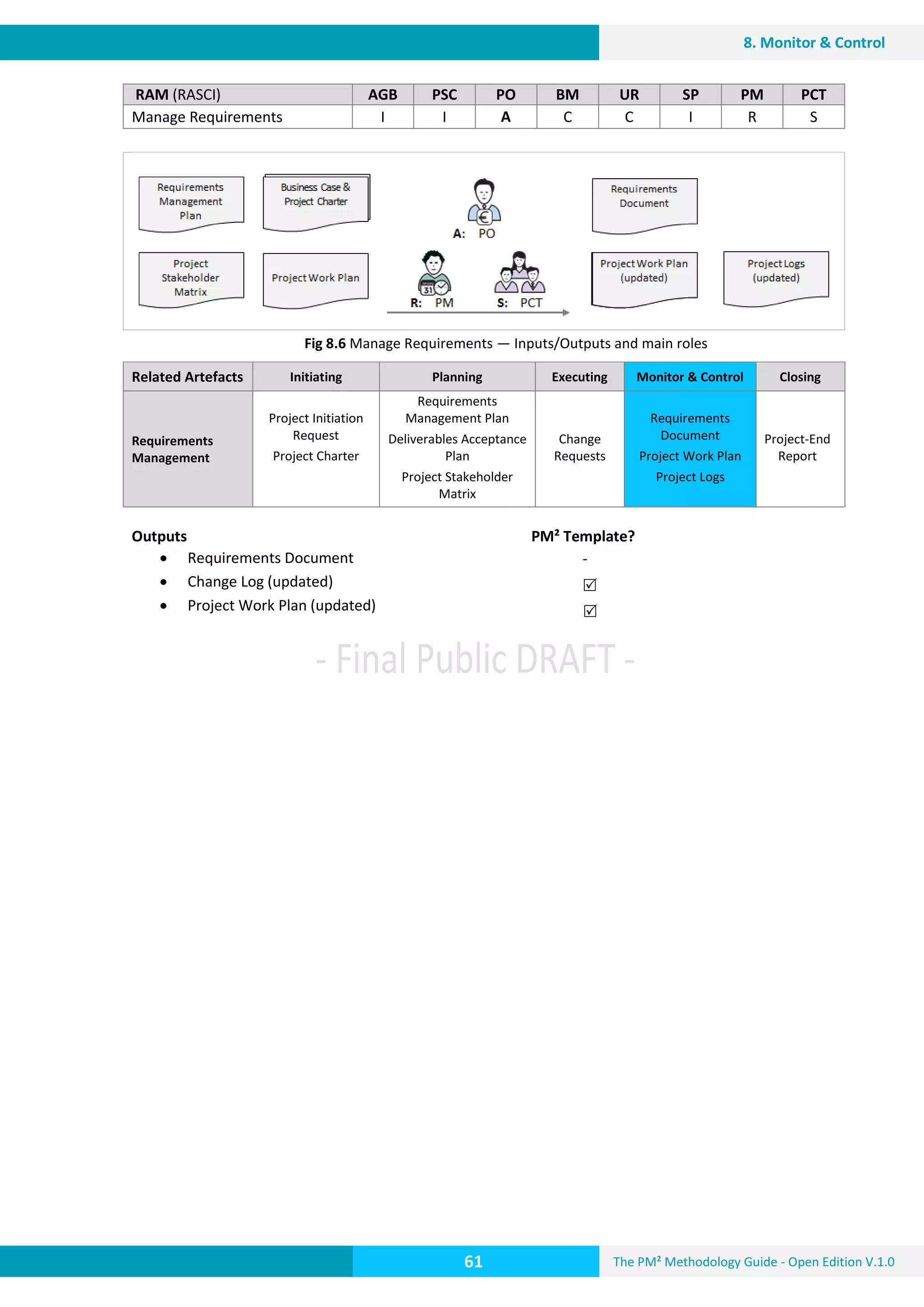 The PM² Methodology Guide - Open Edition V.1.0
Guide
61
8. Monitor & Control
RAM (RASCI) AGB PSC PO BM UR SP PM PCT
Manage Requirements I I A C C I R S
Fig 8.6 Manage Requirements — Inputs/Outputs and main roles
Related Artefacts Initiating Planning Executing Monitor & Control Closing
Requirements
Management
Project Initiation
Request
Project Charter
Requirements
Management Plan
Deliverables Acceptance
Plan
Project Stakeholder
Matrix
Change
Requests
Requirements
Document
Project Work Plan
Project Logs
Project-End
Report
Outputs PM² Template?
 Requirements Document
 Change Log (updated)
 Project Work Plan (updated)
-


 