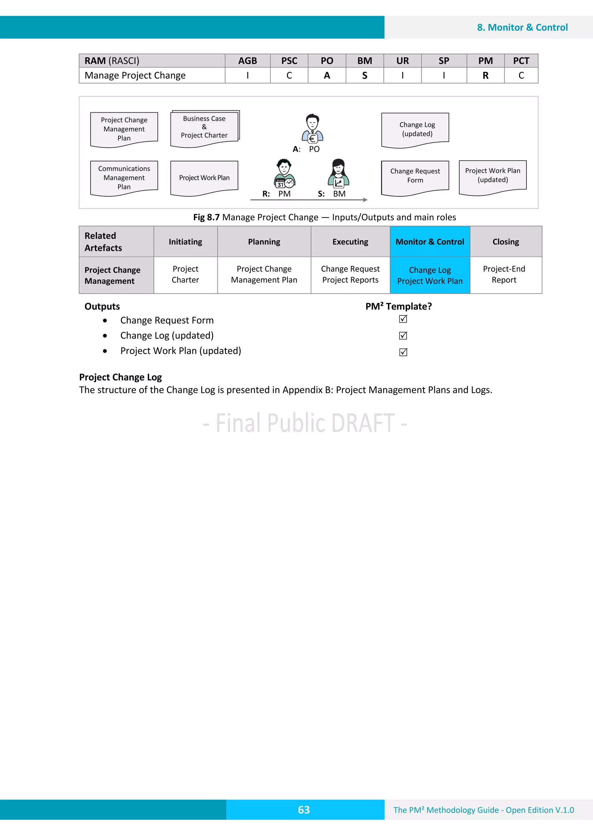 The PM² Methodology Guide - Open Edition V.1.0
Guide
63
8. Monitor & Control
RAM (RASCI) AGB PSC PO BM UR SP PM PCT
Manage Project Change I C A S I I R C
Fig 8.7 Manage Project Change — Inputs/Outputs and main roles
Related
Artefacts
Initiating Planning Executing Monitor & Control Closing
Project Change
Management
Project
Charter
Project Change
Management Plan
Change Request
Project Reports
Change Log
Project Work Plan
Project-End
Report
Outputs PM² Template?
 Change Request Form
 Change Log (updated)
 Project Work Plan (updated)



Project Change Log
The structure of the Change Log is presented in Appendix B: Project Management Plans and Logs.
Project Change
Management
Plan
ProjectWorkPlan
Communications
Management
Plan
ProjectCharter
&
ProjectHandbook
Business Case
&
Project Charter
A: PO
Change Request
Form
Change Log
(updated)
Project Work Plan
(updated)
R: PM S: BM
 