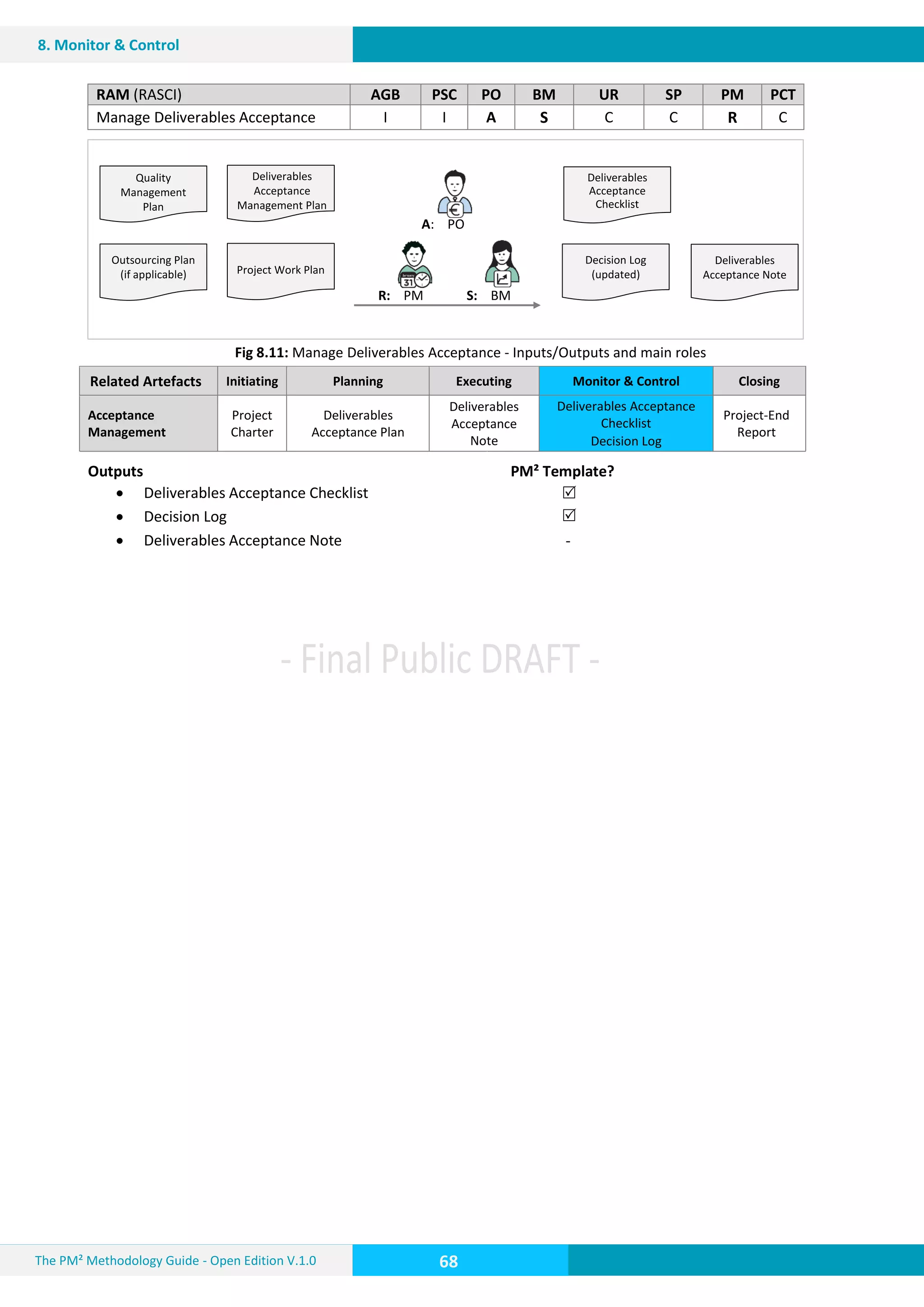 The PM² Methodology Guide - Open Edition V.1.0
Guide
68
8. Monitor & Control
RAM (RASCI) AGB PSC PO BM UR SP PM PCT
Manage Deliverables Acceptance I I A S C C R C
Fig 8.11: Manage Deliverables Acceptance - Inputs/Outputs and main roles
Related Artefacts Initiating Planning Executing Monitor & Control Closing
Acceptance
Management
Project
Charter
Deliverables
Acceptance Plan
Deliverables
Acceptance
Note
Deliverables Acceptance
Checklist
Decision Log
Project-End
Report
Outputs PM² Template?
 Deliverables Acceptance Checklist
 Decision Log
 Deliverables Acceptance Note


-
A: PO
R: PM S: BM
Decision Log
(updated)
Outsourcing Plan
(if applicable) Project Work Plan
Quality
Management
Plan
Deliverables
Acceptance
Checklist
Deliverables
Acceptance Note
Deliverables
Acceptance
Management Plan
 