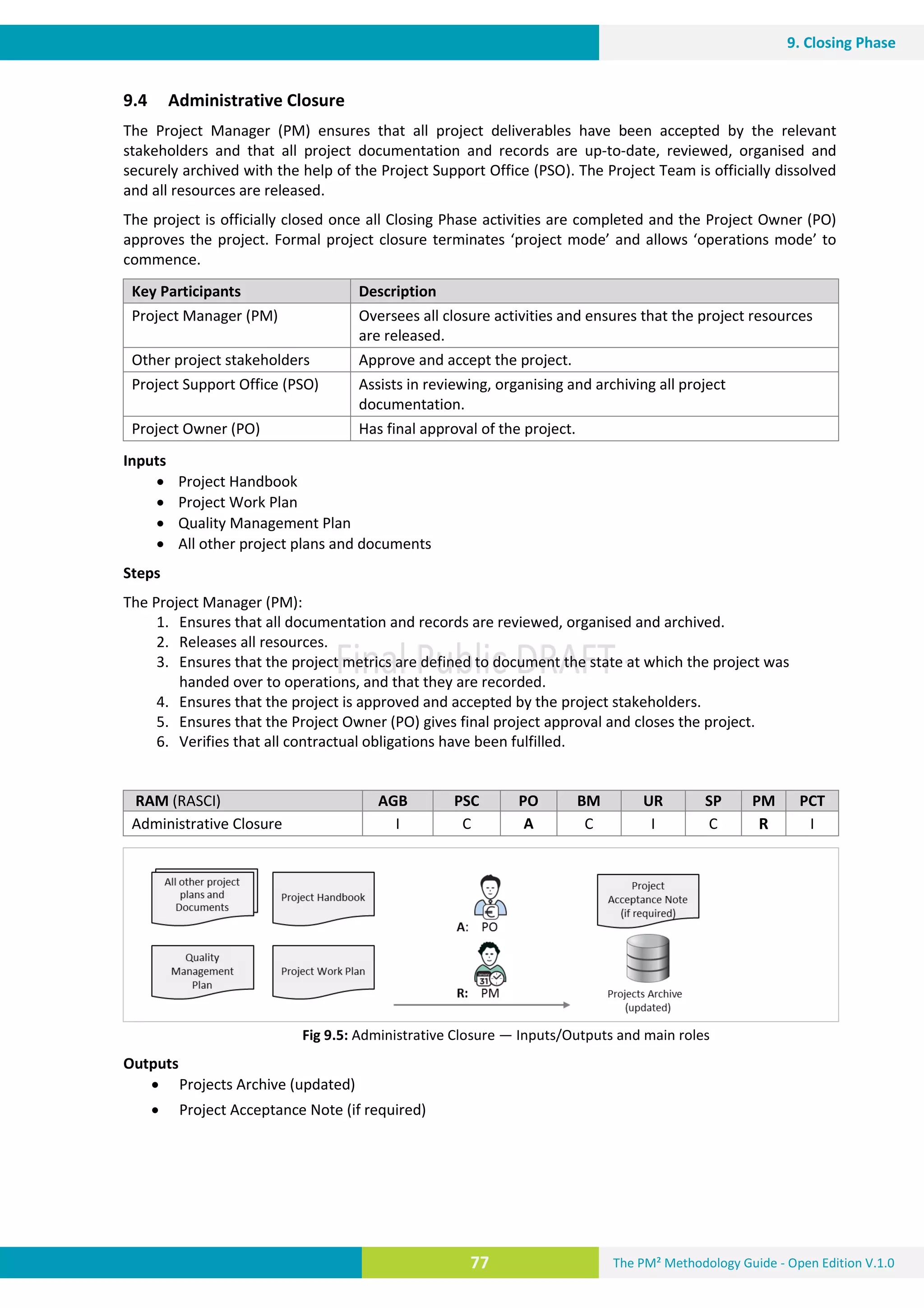 The PM² Methodology Guide - Open Edition V.1.0
Guide
77
9. Closing Phase
9.4 Administrative Closure
The Project Manager (PM) ensures that all project deliverables have been accepted by the relevant
stakeholders and that all project documentation and records are up-to-date, reviewed, organised and
securely archived with the help of the Project Support Office (PSO). The Project Team is officially dissolved
and all resources are released.
The project is officially closed once all Closing Phase activities are completed and the Project Owner (PO)
approves the project. Formal project closure terminates ‘project mode’ and allows ‘operations mode’ to
commence.
Key Participants Description
Project Manager (PM) Oversees all closure activities and ensures that the project resources
are released.
Other project stakeholders Approve and accept the project.
Project Support Office (PSO) Assists in reviewing, organising and archiving all project
documentation.
Project Owner (PO) Has final approval of the project.
Inputs
 Project Handbook
 Project Work Plan
 Quality Management Plan
 All other project plans and documents
Steps
The Project Manager (PM):
1. Ensures that all documentation and records are reviewed, organised and archived.
2. Releases all resources.
3. Ensures that the project metrics are defined to document the state at which the project was
handed over to operations, and that they are recorded.
4. Ensures that the project is approved and accepted by the project stakeholders.
5. Ensures that the Project Owner (PO) gives final project approval and closes the project.
6. Verifies that all contractual obligations have been fulfilled.
RAM (RASCI) AGB PSC PO BM UR SP PM PCT
Administrative Closure I C A C I C R I
Fig 9.5: Administrative Closure — Inputs/Outputs and main roles
Outputs
 Projects Archive (updated)
 Project Acceptance Note (if required)
 