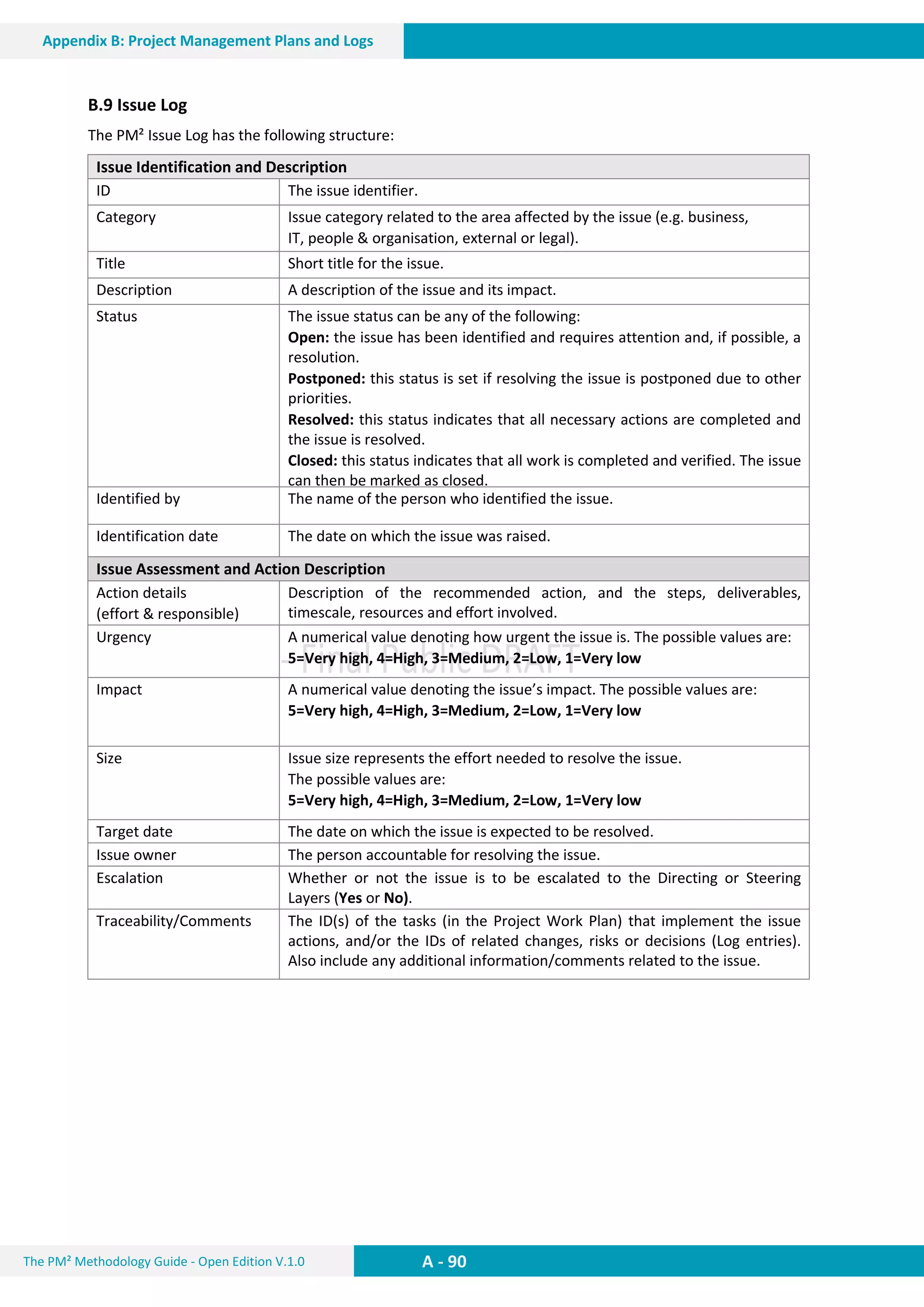 The PM² Methodology Guide - Open Edition V.1.0
Guide
A - 90
Appendix B: Project Management Plans and Logs
B.9 Issue Log
The PM² Issue Log has the following structure:
Issue Identification and Description
ID The issue identifier.
Category Issue category related to the area affected by the issue (e.g. business,
IT, people & organisation, external or legal).
Title Short title for the issue.
Description A description of the issue and its impact.
Status The issue status can be any of the following:
Open: the issue has been identified and requires attention and, if possible, a
resolution.
Postponed: this status is set if resolving the issue is postponed due to other
priorities.
Resolved: this status indicates that all necessary actions are completed and
the issue is resolved.
Closed: this status indicates that all work is completed and verified. The issue
can then be marked as closed.
Identified by The name of the person who identified the issue.
Identification date The date on which the issue was raised.
Issue Assessment and Action Description
Action details
(effort & responsible)
Description of the recommended action, and the steps, deliverables,
timescale, resources and effort involved.
Urgency A numerical value denoting how urgent the issue is. The possible values are:
5=Very high, 4=High, 3=Medium, 2=Low, 1=Very low
Impact A numerical value denoting the issue’s impact. The possible values are:
5=Very high, 4=High, 3=Medium, 2=Low, 1=Very low
Size Issue size represents the effort needed to resolve the issue.
The possible values are:
5=Very high, 4=High, 3=Medium, 2=Low, 1=Very low
Target date The date on which the issue is expected to be resolved.
Issue owner The person accountable for resolving the issue.
Escalation Whether or not the issue is to be escalated to the Directing or Steering
Layers (Yes or No).
Traceability/Comments The ID(s) of the tasks (in the Project Work Plan) that implement the issue
actions, and/or the IDs of related changes, risks or decisions (Log entries).
Also include any additional information/comments related to the issue.
 