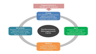 Performance Management Cascade III.Performance Management system 3.pptx