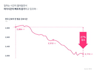 2,800
2,600
2,400
2,000
2,113 시간
1980년 1985년 1990년 1995년 2000년 2005년 2010년 2015년
2,512 시간
2,864 시간
27%
감소
시간
 