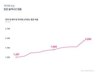 2,700
2,300
1,700
1,300
2008년 2013년 2017년
단위: 천원
1,307
1,668
2,096
 