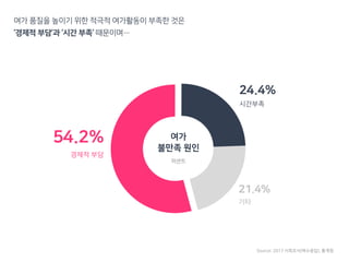 54.2%
경제적 부담
24.4%
시간부족
21.4%
기타
퍼센트
 