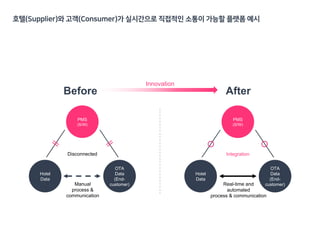 Hotel
Data
PMS
(S/W)
OTA
Data
(End-
customer)
Disconnected
Manual
process &
communication
Hotel
Data
PMS
(S/W)
OTA
Data
(End-
customer)
Integration
Real-time and
automated
process & communication
Innovation
Before After
 