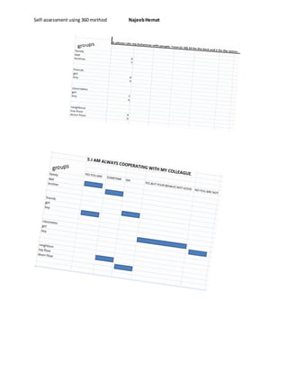 Self-assessment using 360 method NajeebHemat
 