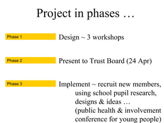 Phase 1 Design ~ 3 workshops
Project in phases …
Phase 2 Present to Trust Board (24 Apr)
Phase 3 Implement ~ recruit new members,
using school pupil research,
designs & ideas …
(public health & involvement
conference for young people)
 