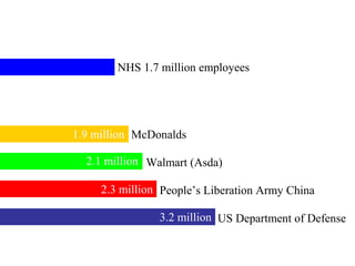 US Department of Defense
People’s Liberation Army China
Walmart (Asda)
McDonalds
NHS 1.7 million employees
1.9 million
2.1 million
2.3 million
3.2 million
 