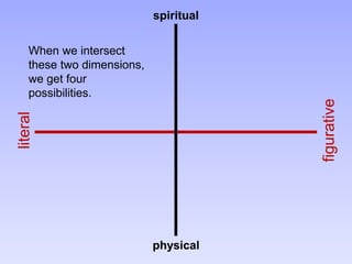 figurative
literal
spiritual
physical
When we intersect
these two dimensions,
we get four
possibilities.
 
