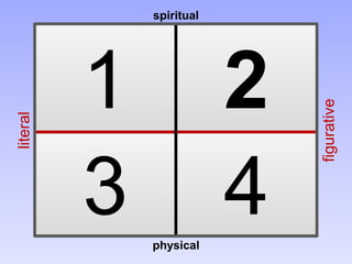 2
43
1
figurative
literal
spiritual
physical
 