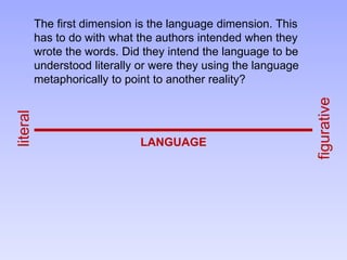 LANGUAGE
figurative
literalThe first dimension is the language dimension. This
has to do with what the authors intended when they
wrote the words. Did they intend the language to be
understood literally or were they using the language
metaphorically to point to another reality?
 