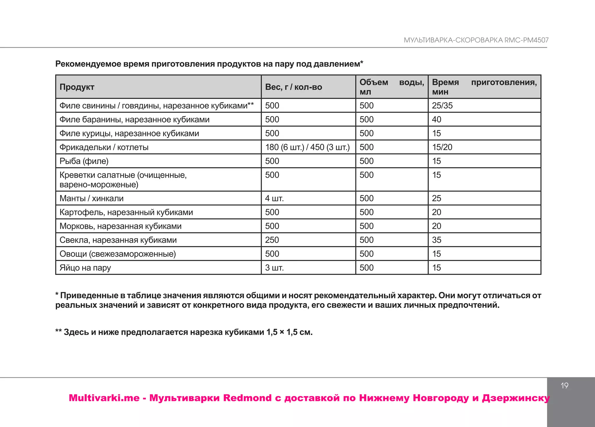 МУЛЬТИВАРКА-СКОРОВАРКА RMC-PM4507
19
Рекомендуемое время приготовления продуктов на пару под давлением*
Продукт Вес, г / кол-во
Объем воды,
мл
Время приготовления,
мин
Филе свинины / говядины, нарезанное кубиками** 500 500 25/35
Филе баранины, нарезанное кубиками 500 500 40
Филе курицы, нарезанное кубиками 500 500 15
Фрикадельки / котлеты 180 (6 шт.) / 450 (3 шт.) 500 15/20
Рыба (филе) 500 500 15
Креветки салатные (очищенные,
варено-мороженые)
500 500 15
Манты / хинкали 4 шт. 500 25
Картофель, нарезанный кубиками 500 500 20
Морковь, нарезанная кубиками 500 500 20
Свекла, нарезанная кубиками 250 500 35
Овощи (свежезамороженные) 500 500 15
Яйцо на пару 3 шт. 500 15
* Приведенные в таблице значения являются общими и носят рекомендательный характер. Они могут отличаться от
реальных значений и зависят от конкретного вида продукта, его свежести и ваших личных предпочтений.
** Здесь и ниже предполагается нарезка кубиками 1,5 × 1,5 см.
Multivarki.me - Мультиварки Redmond c доставкой по Нижнему Новгороду и Дзержинску
 