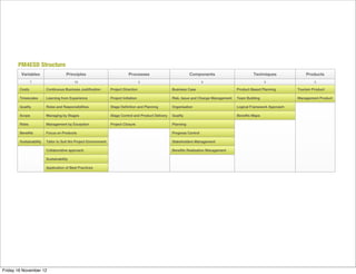 PM4ESD Structure
         Variables                    Principles                              Processes                           Components                        Techniques              Products
                7                         10                                           5                                  8                                4                     2

        Costs            Continuous Business Justification        Project Direction                    Business Case                       Product Based Planning       Tourism Product

        Timescales       Learning from Experience                 Project Initiation                   Risk, Issue and Change Management   Team Building                Management Product

        Quality          Roles and Responsibilities               Stage Definition and Planning        Organisation                        Logical Framework Approach

        Scope            Managing by Stages                       Stage Control and Product Delivery   Quality                             Benefits Maps

        Risks            Management by Exception                  Project Closure                      Planning

        Benefits         Focus on Products                                                             Progress Control

        Sustainability   Tailor to Suit the Project Environment                                        Stakeholders Management

                         Collaborative approach                                                        Benefits Realisation Management

                         Sustainability

                         Application of Best Practices




Friday 16 November 12
 
