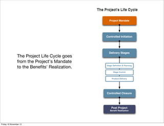 The Project's Life Cycle

                                                      Project Mandate




                                                    Controlled Initiation




                                                      Delivery Stages
                The Project Life Cycle goes
                from the Project's Mandate
                to the Beneﬁts' Realization.        Stage Deﬁnition & Planning


                                                          Stage Control


                                                         Product Delivery




                                                    Controlled Closure




                                                        Post Project
                                                       Beneﬁt Realisation




Friday 16 November 12
 