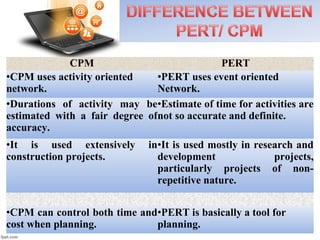 CPM PERT
•CPM uses activity oriented
network.
•PERT uses event oriented
Network.
•Durations of activity may be
estimated with a fair degree of
accuracy.
•Estimate of time for activities are
not so accurate and definite.
•It is used extensively in
construction projects.
•It is used mostly in research and
development projects,
particularly projects of non-
repetitive nature.
•CPM can control both time and
cost when planning.
•PERT is basically a tool for
planning.
 