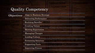 Quality Competency
Objectives Align to Business Strategy
Delivering Performance
Realizing Benefits
Creating Values
Meeting Expectation
Managing Changes
Leading Culture
Sustaining Solutions
Supporting Facts
Improving Process
 